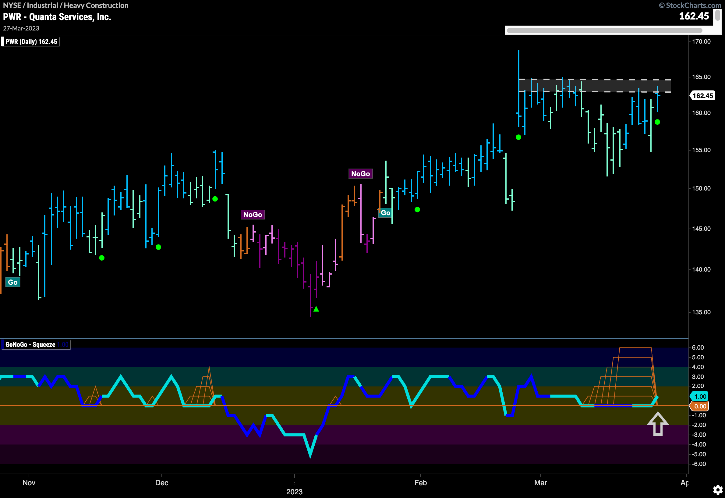 $PWR looking for new highs in “Go” trend