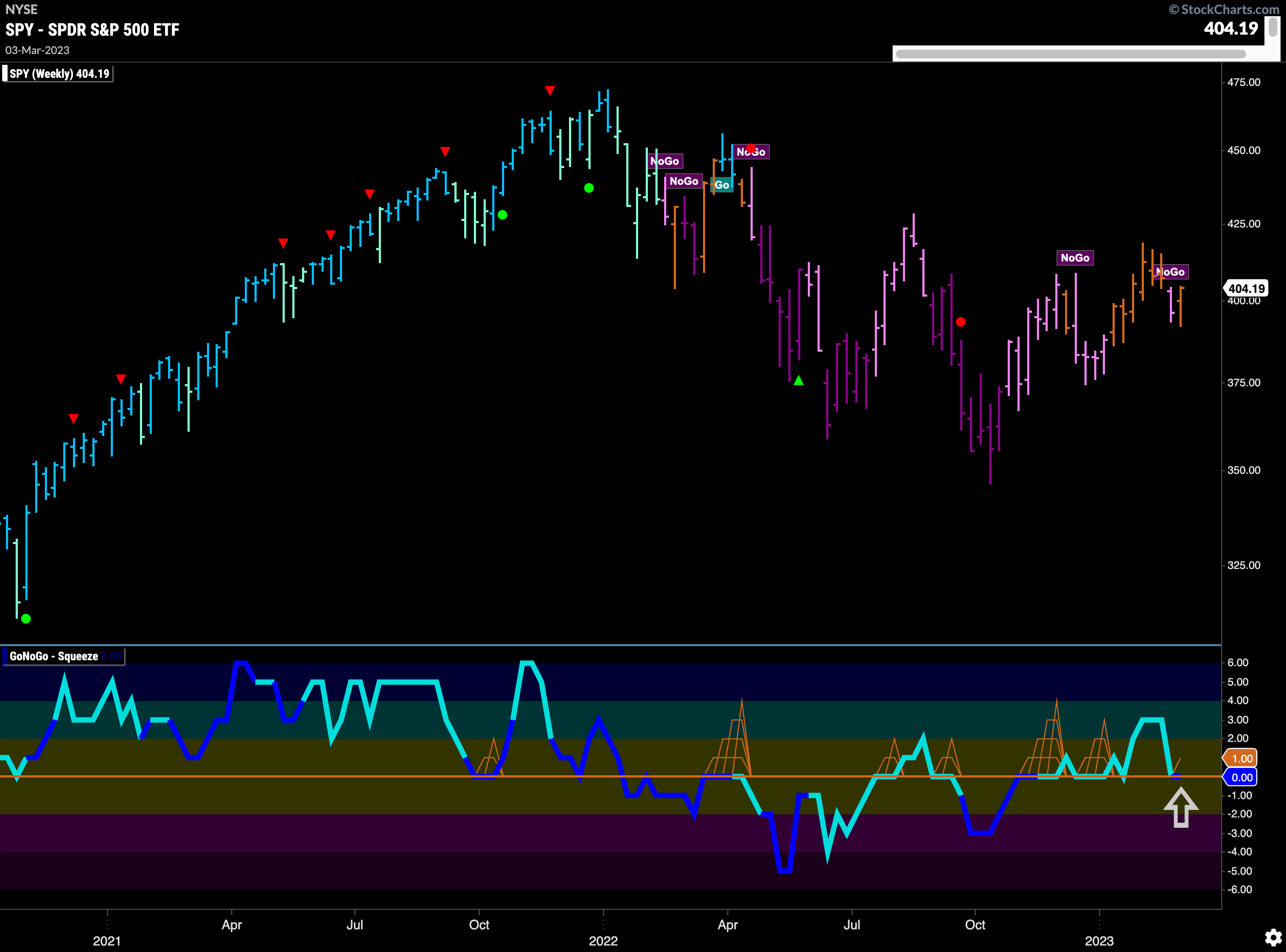 SPY weekly 030623