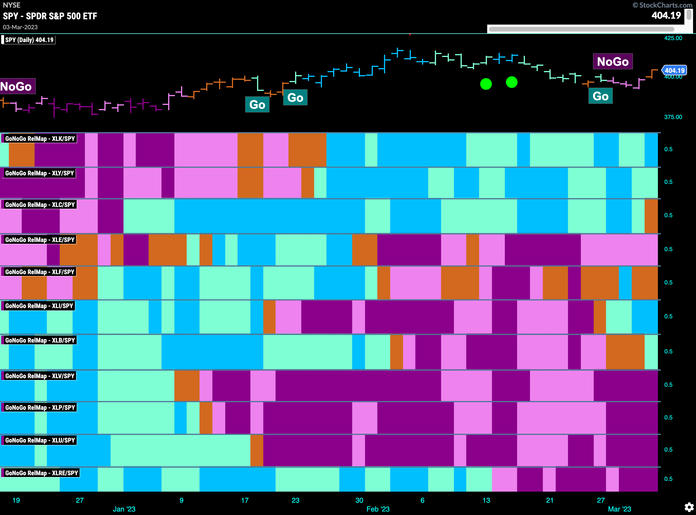 Sector RelMap 030623