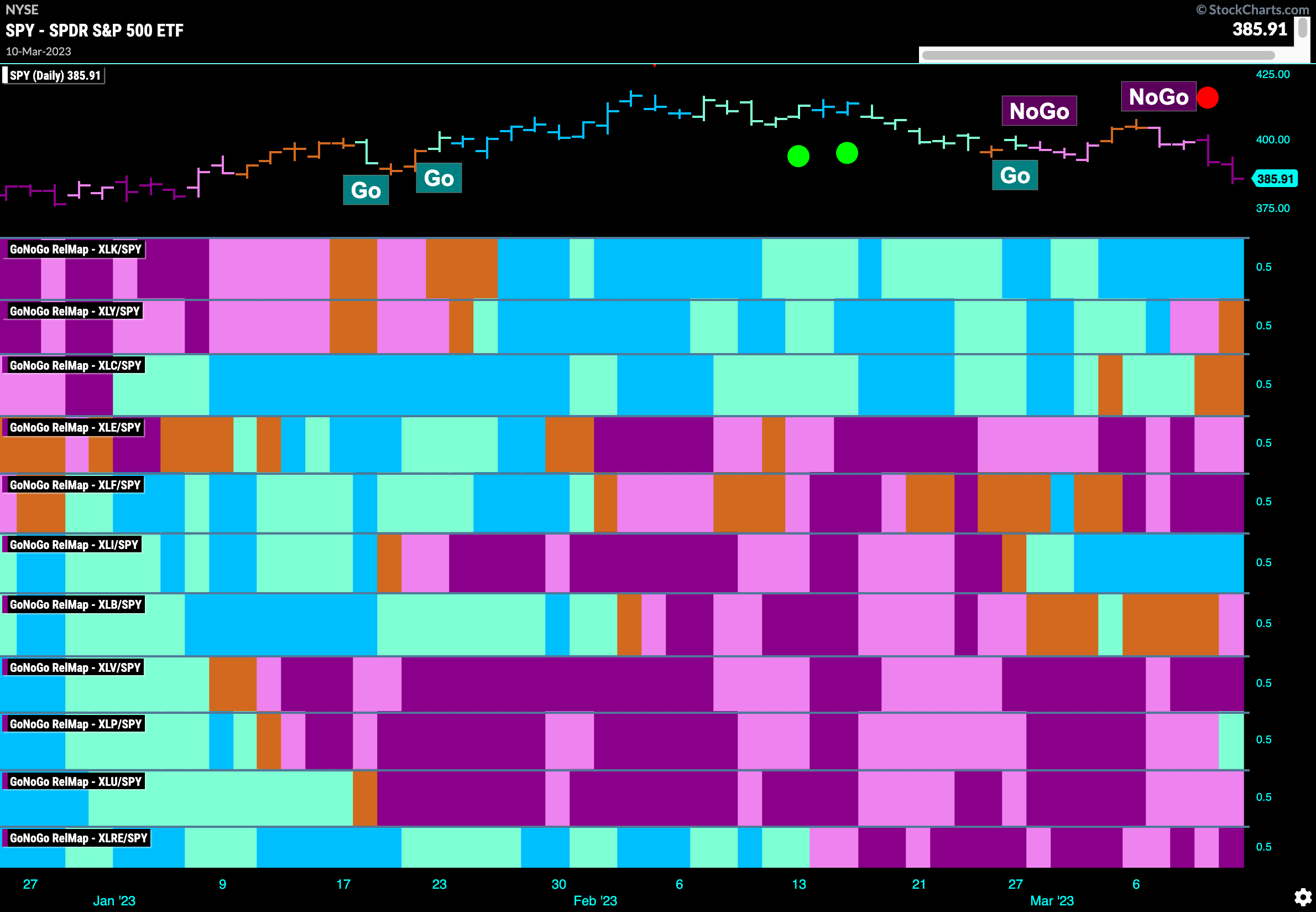 Sector RelMap 031323