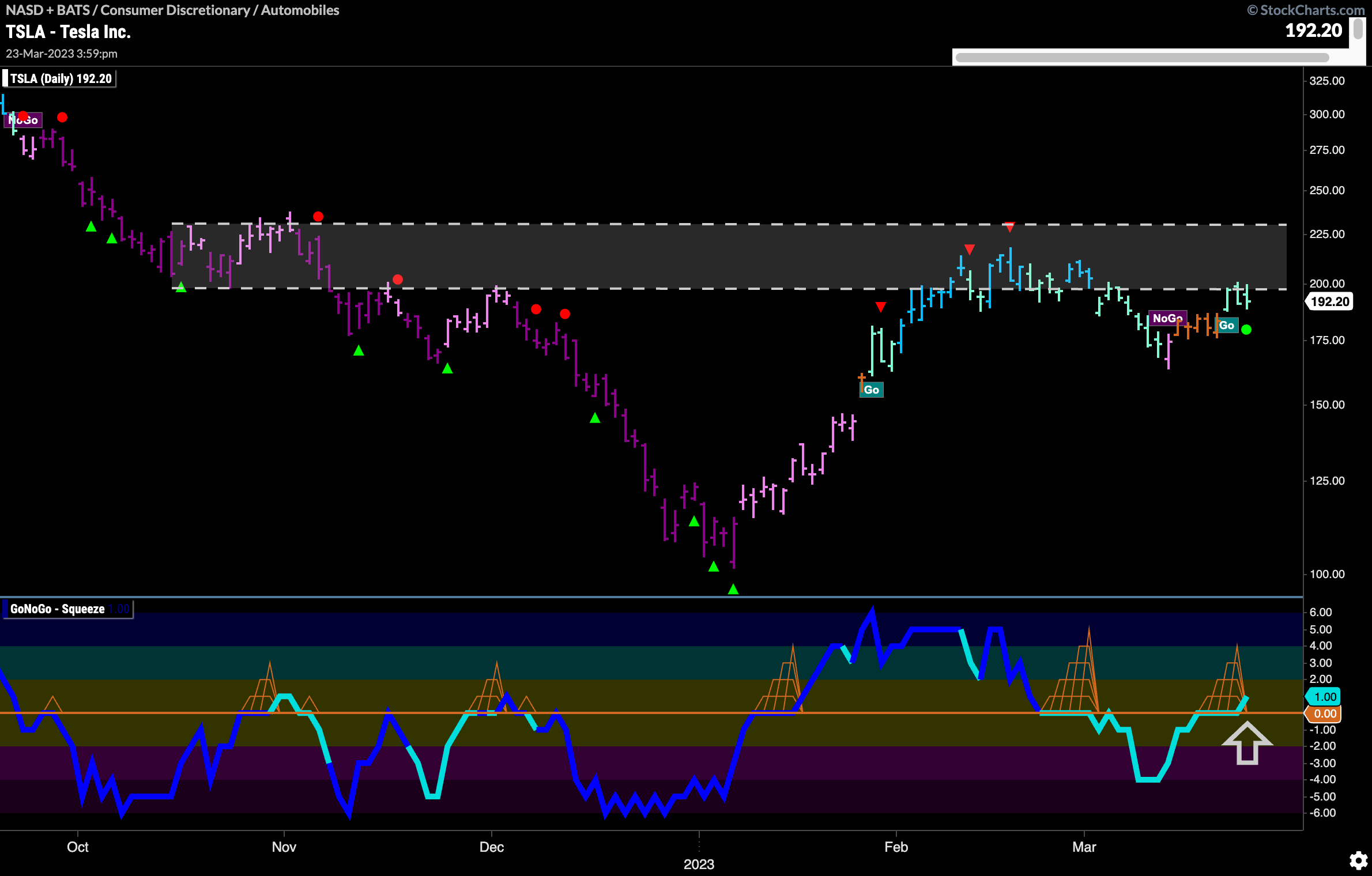 $TSLA looks to move higher in new “Go” trend