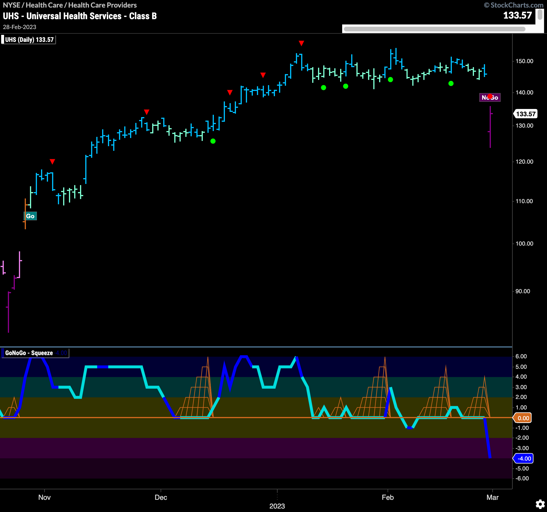 “NoGo” for $UHS as trend begins