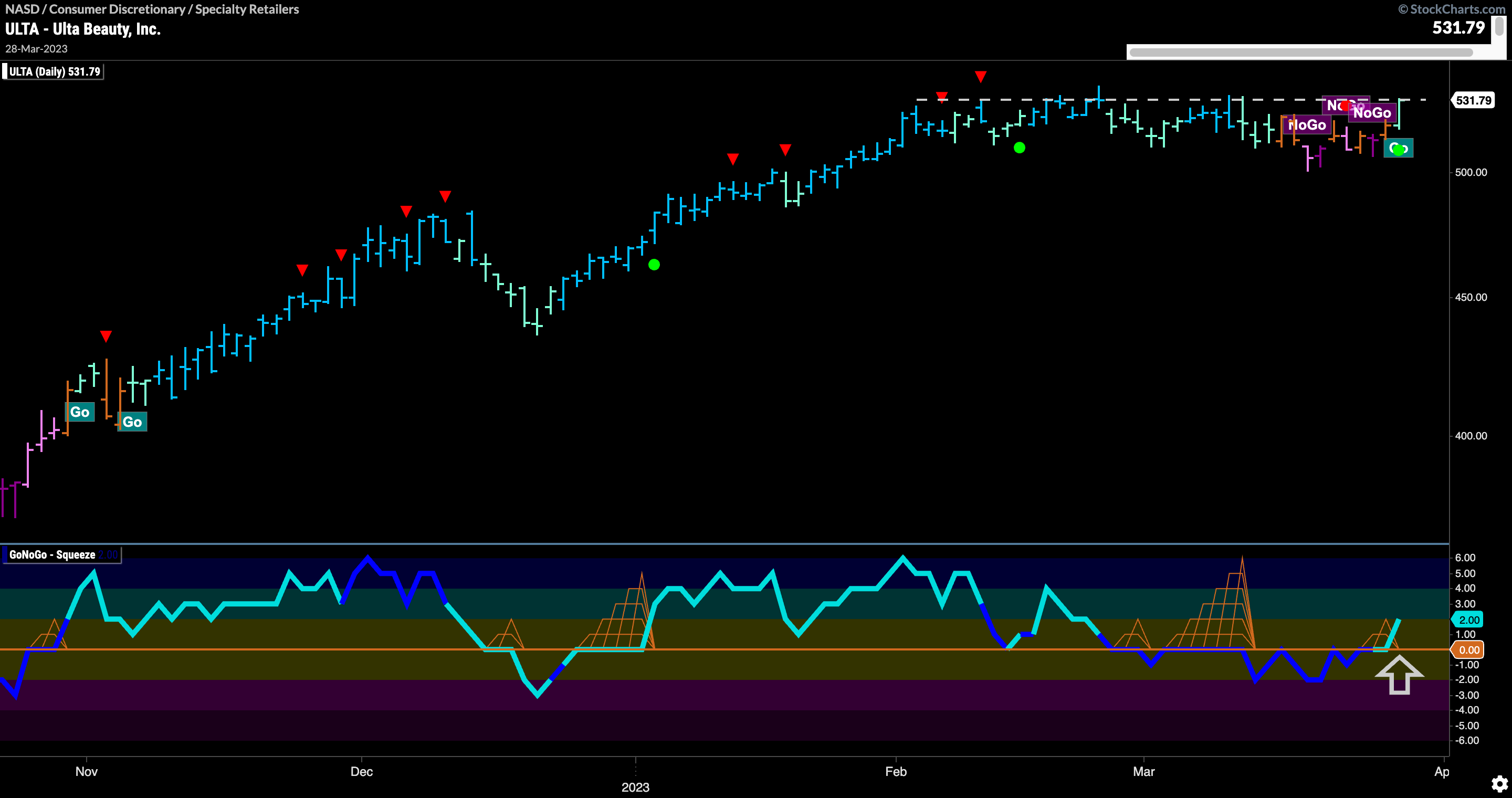 $ULTA Poised for move higher