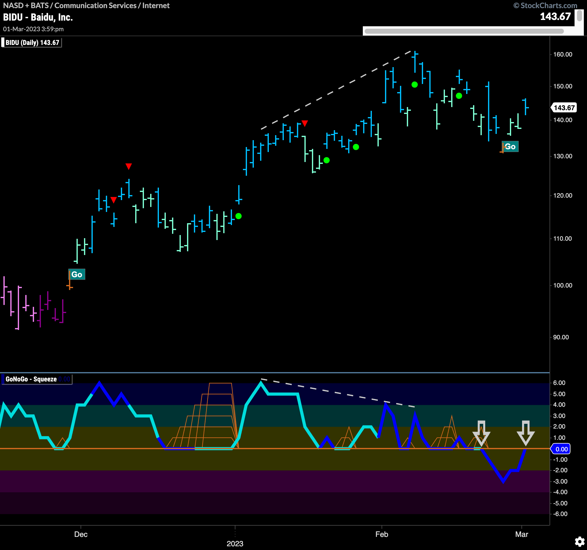 $BIDU, tries to maintain “Go” in face of divergence