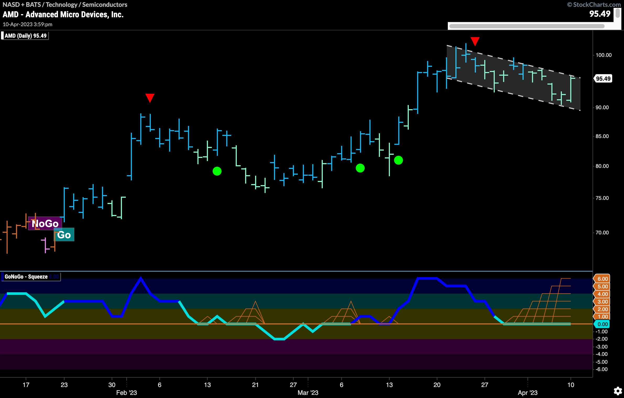 $AMD looks to break out of max gonogo squeeze and possible bull flag