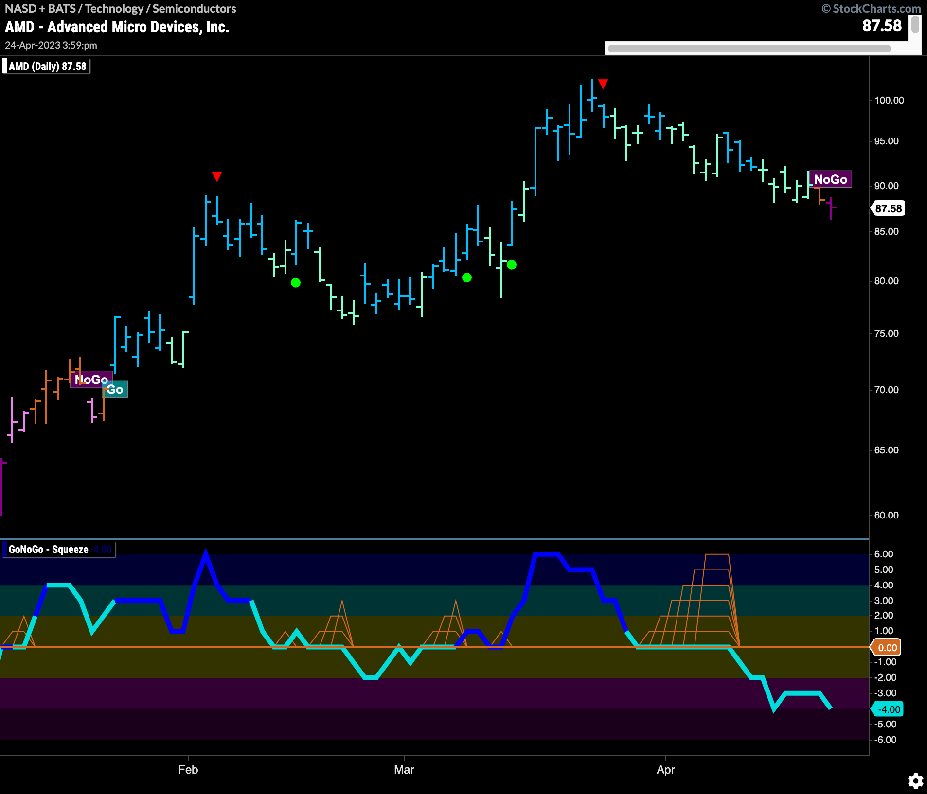 $AMD flags new “NoGo” after break down out of Max GoNoGo Squeeze