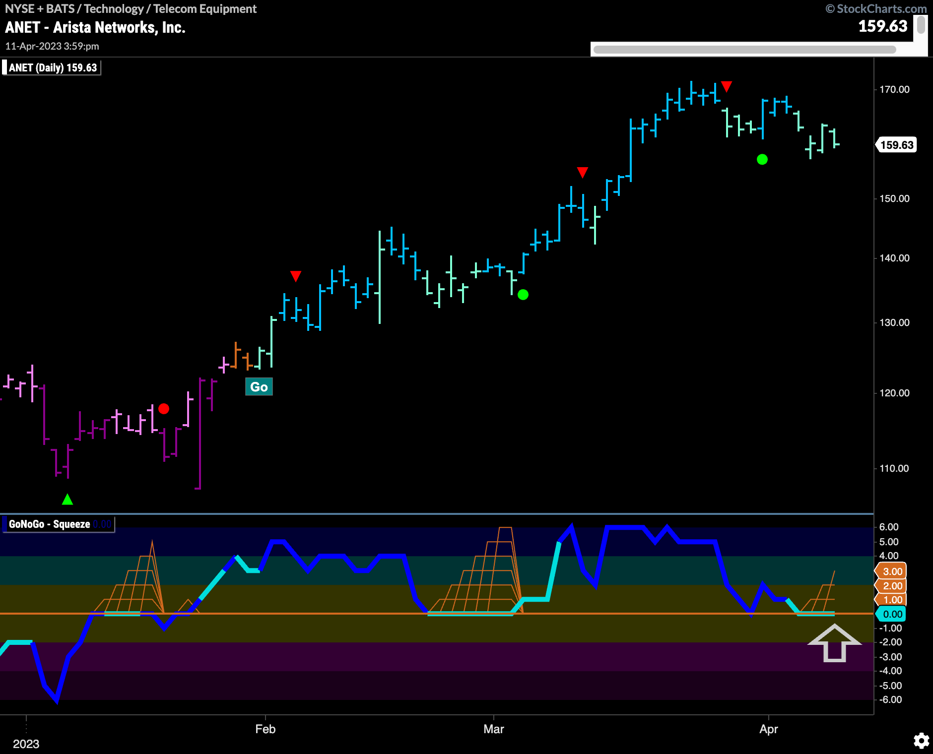 $ANET looks for support in “Go” trend as GoNoGo Squeeze builds