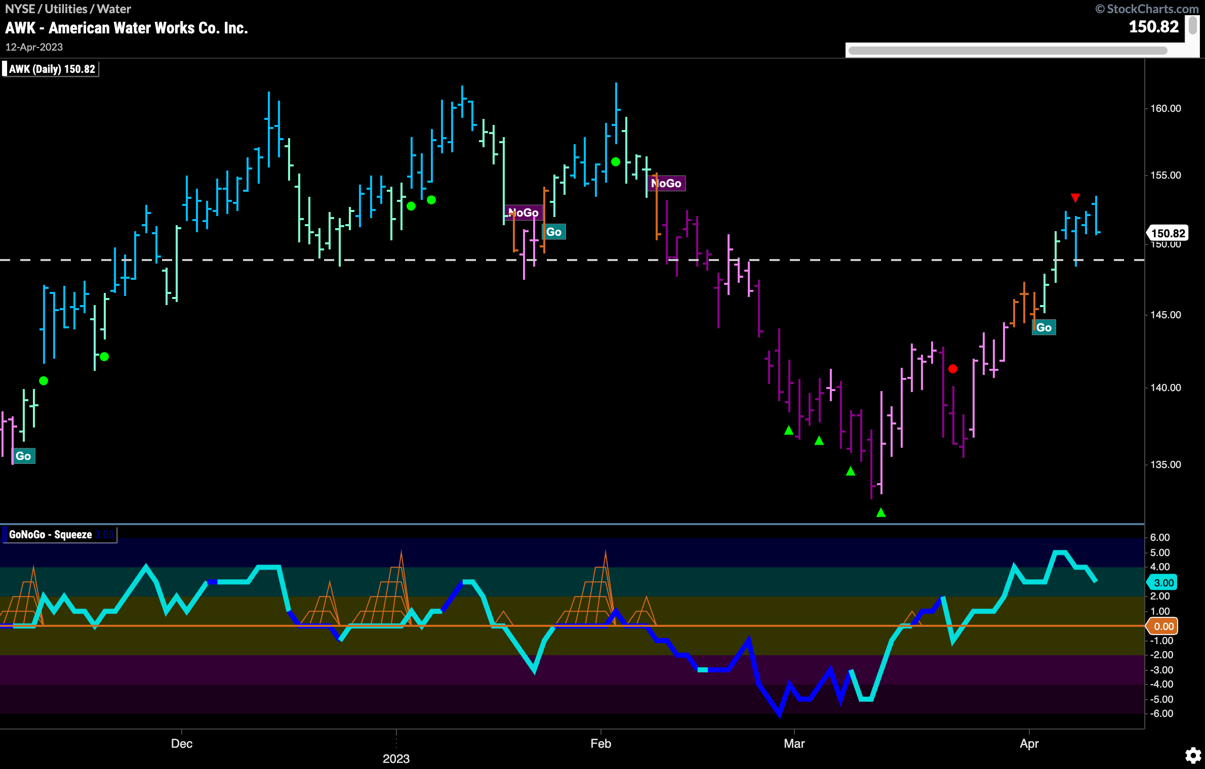 $AWK: American Water Company looks to test highs in “Go” trend