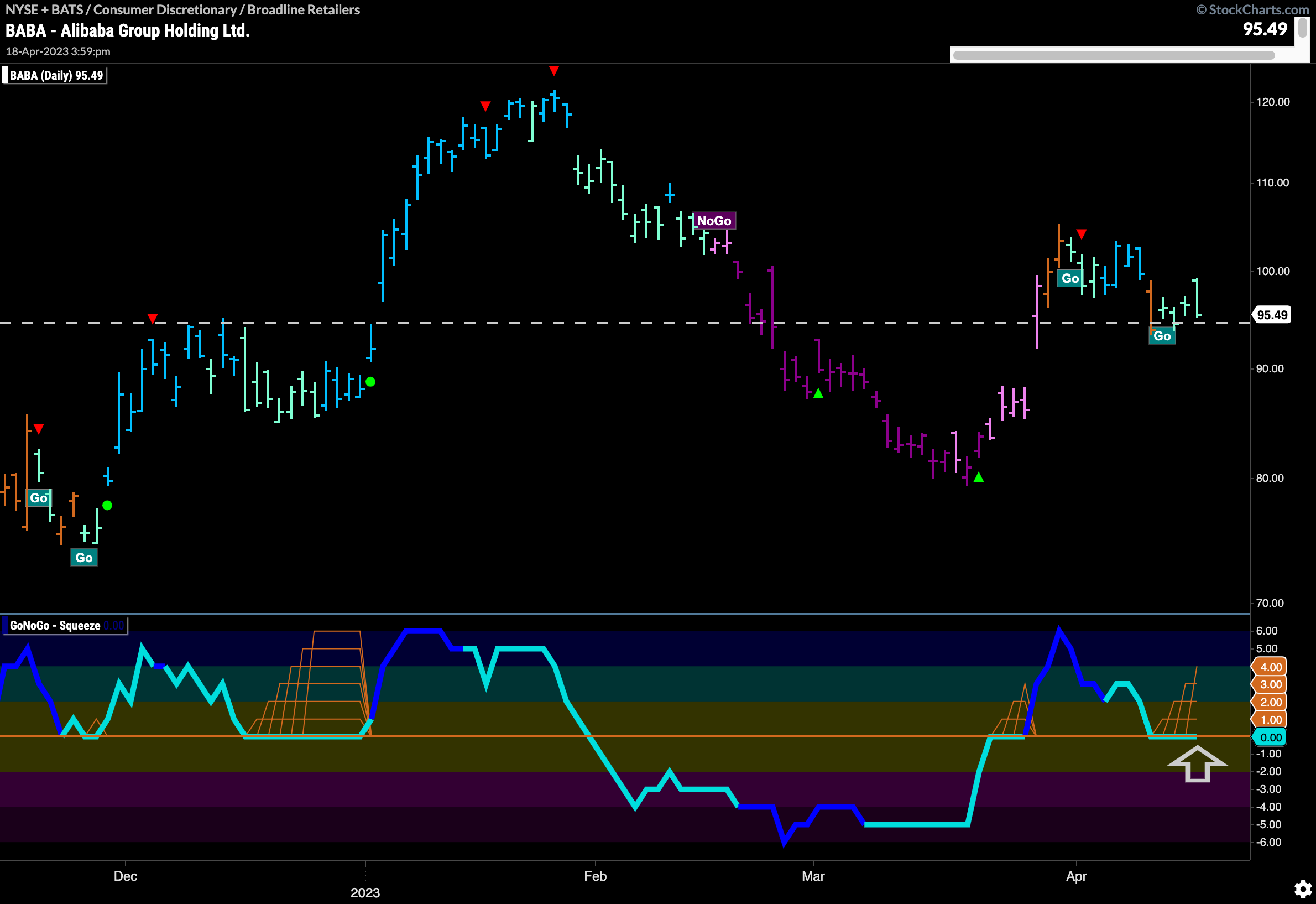 $BABA looking for support in “Go” trend