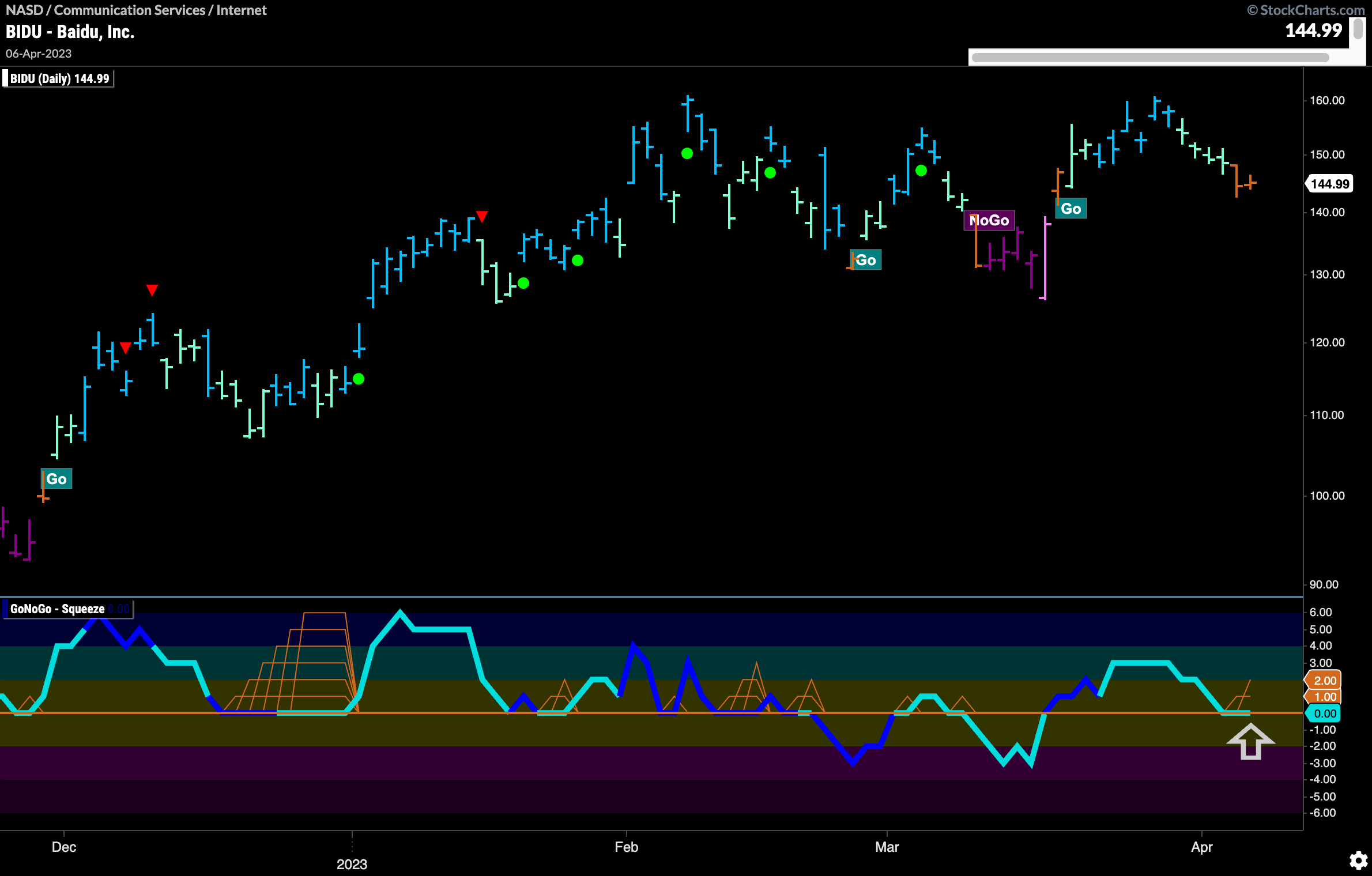 $BIDU looks for support and a return to a “Go” trend