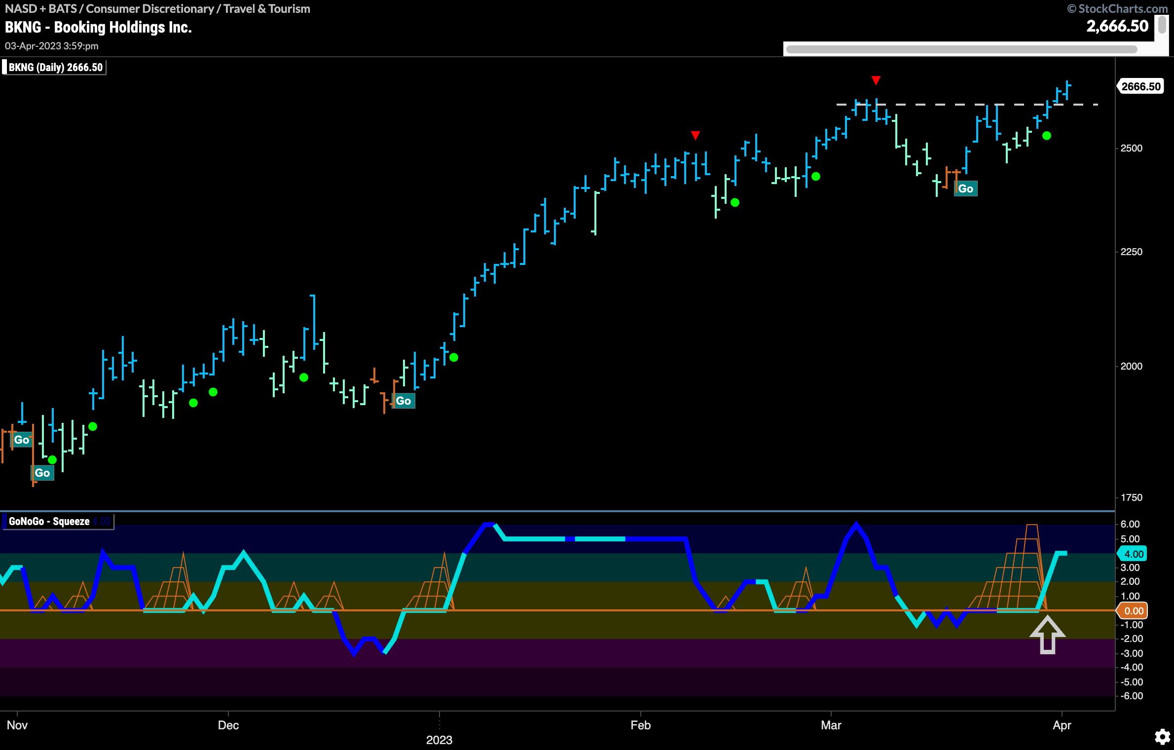 $BKNG makes new high in “Go” trend as momentum surges