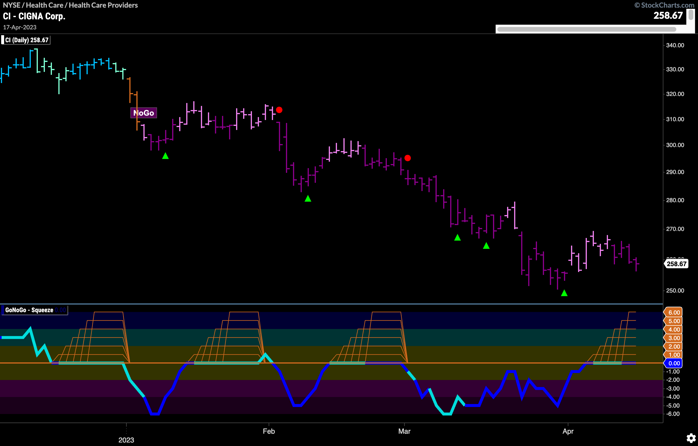 $CI: Fourth max GoNoGo Squeeze in as many months!