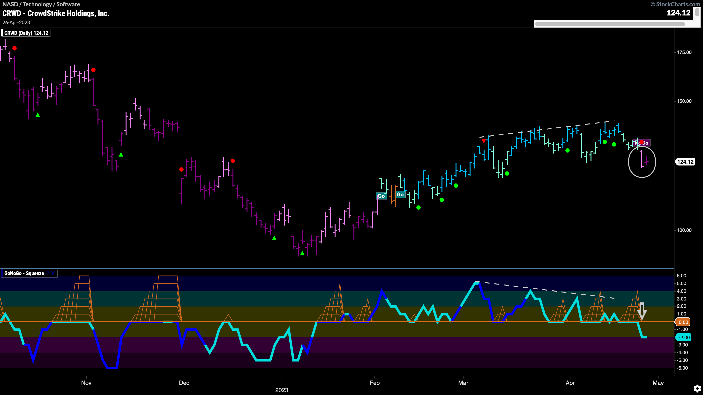 $CRWD enters “NoGo” after bearish divergence