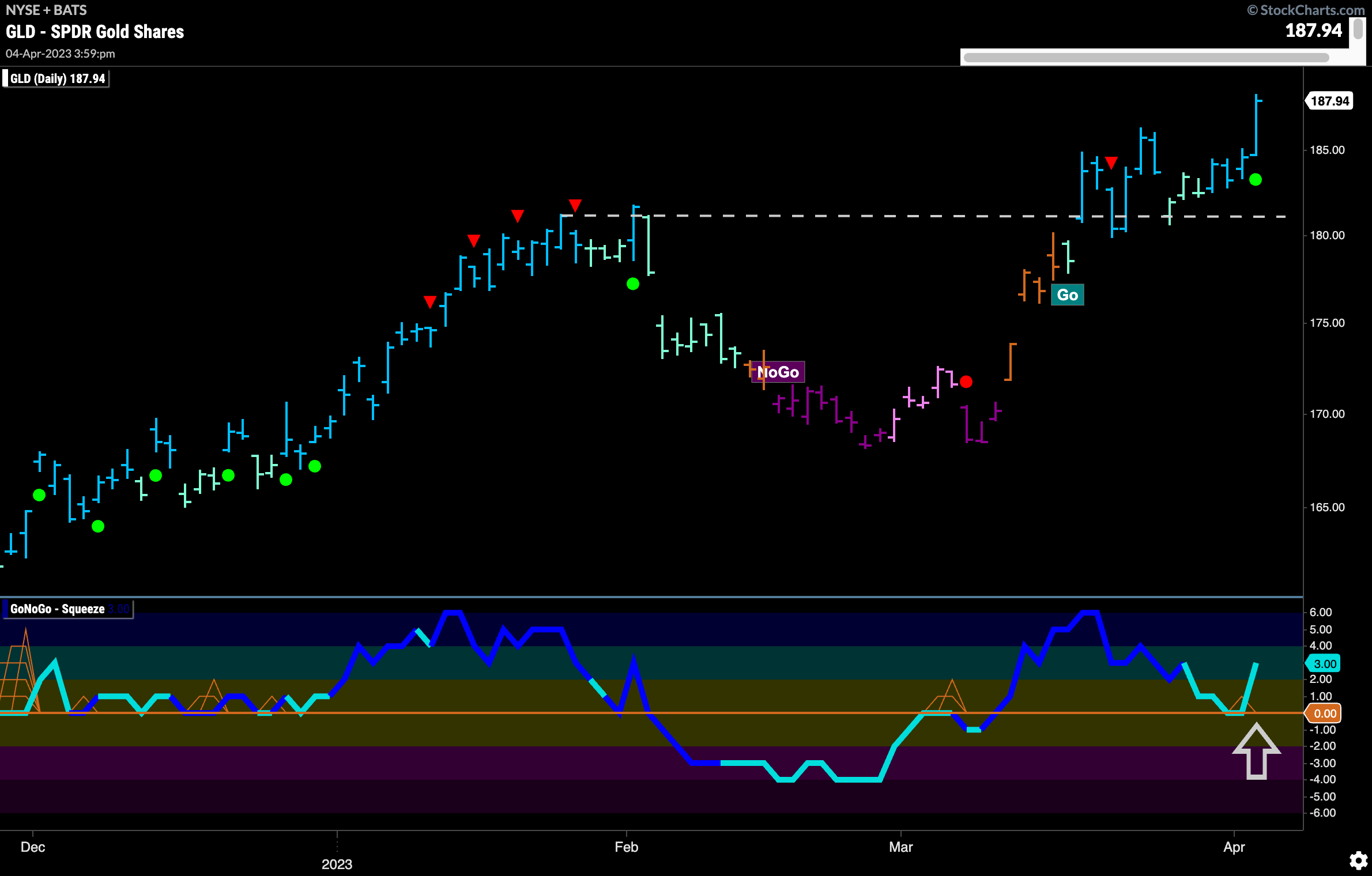 $GLD hits new highs as momentum confirms “Go” trend