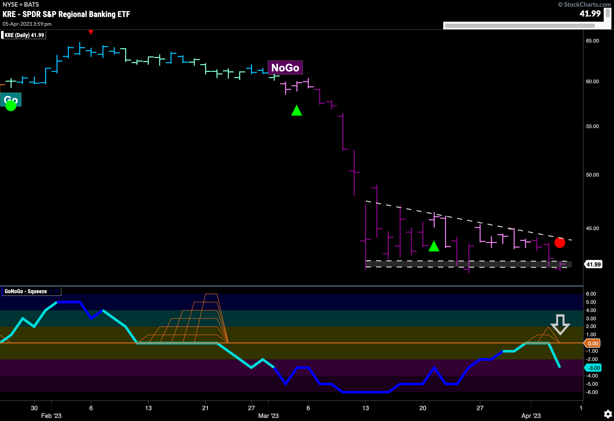 $KRE; more pain ahead for regional banks?