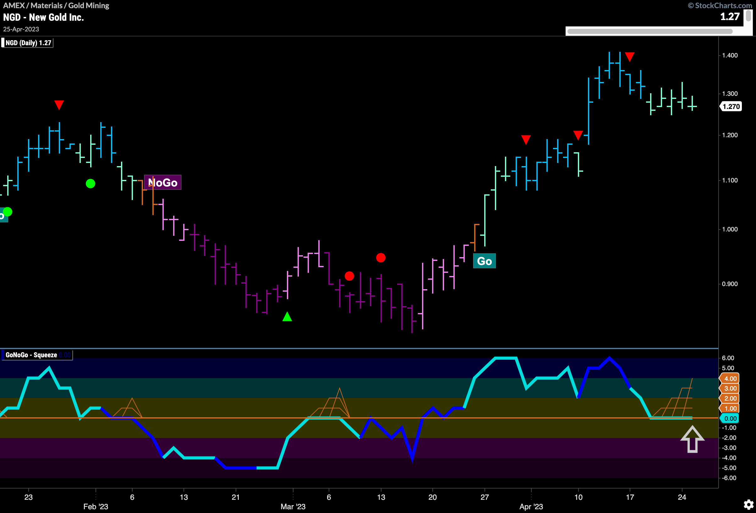 $NGD set up to move higher if trend in gold continues