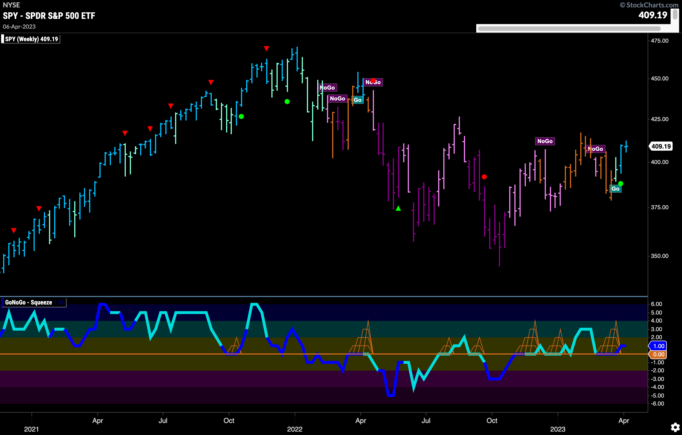 SPY weekly 041023