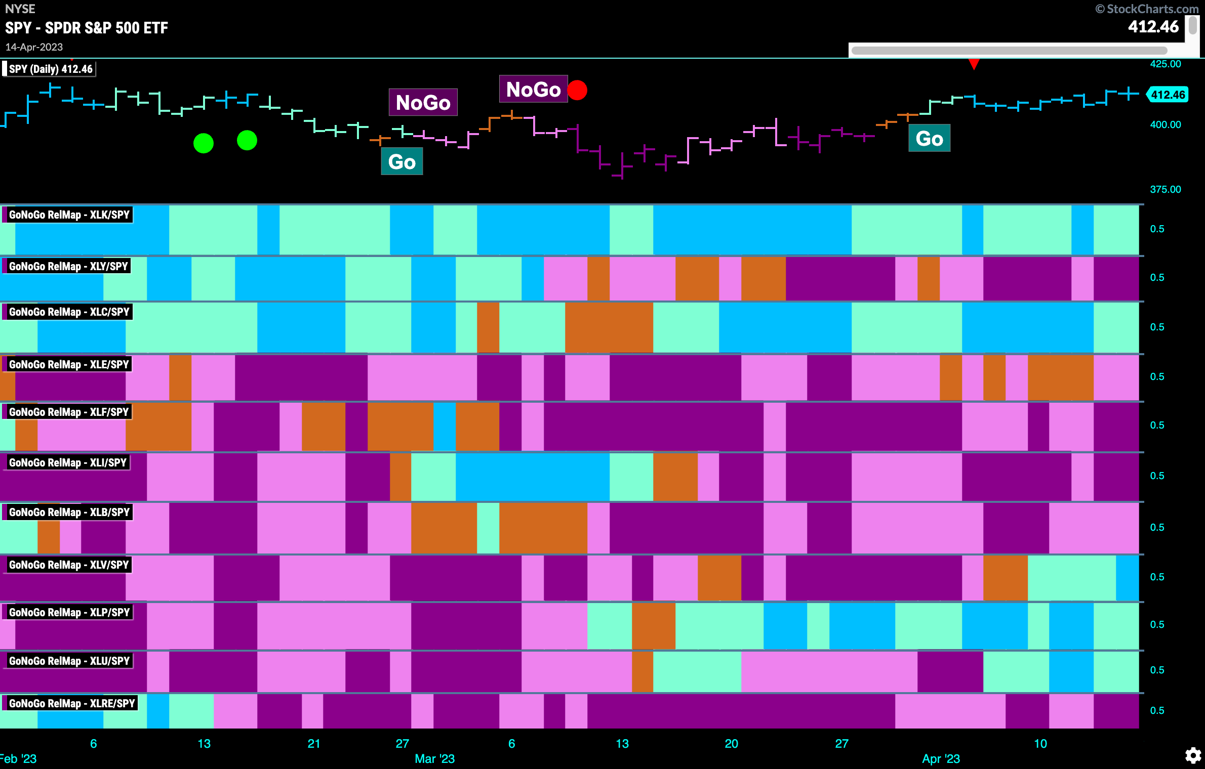 Sector RelMap 041723