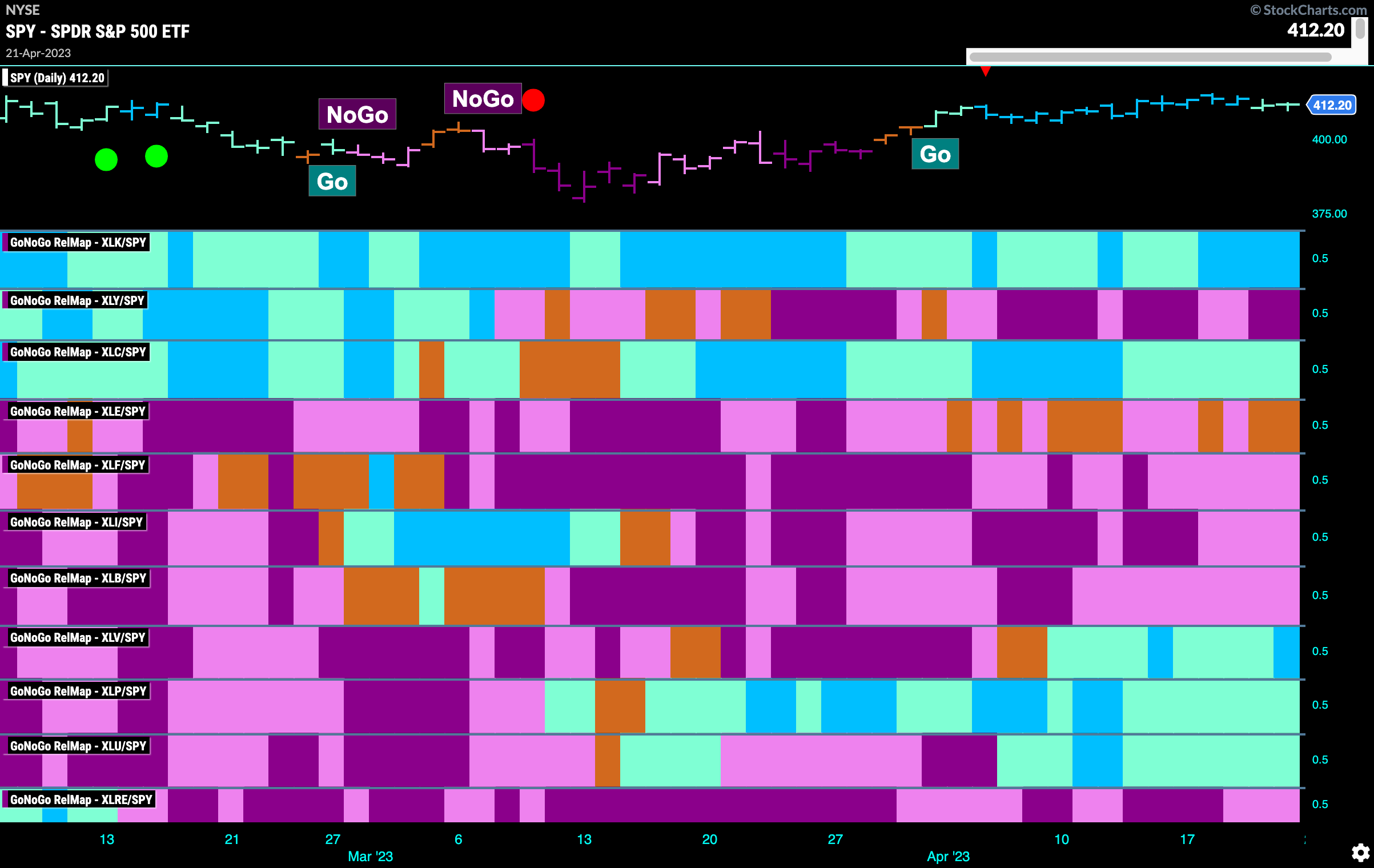 Sector RelMap 042423