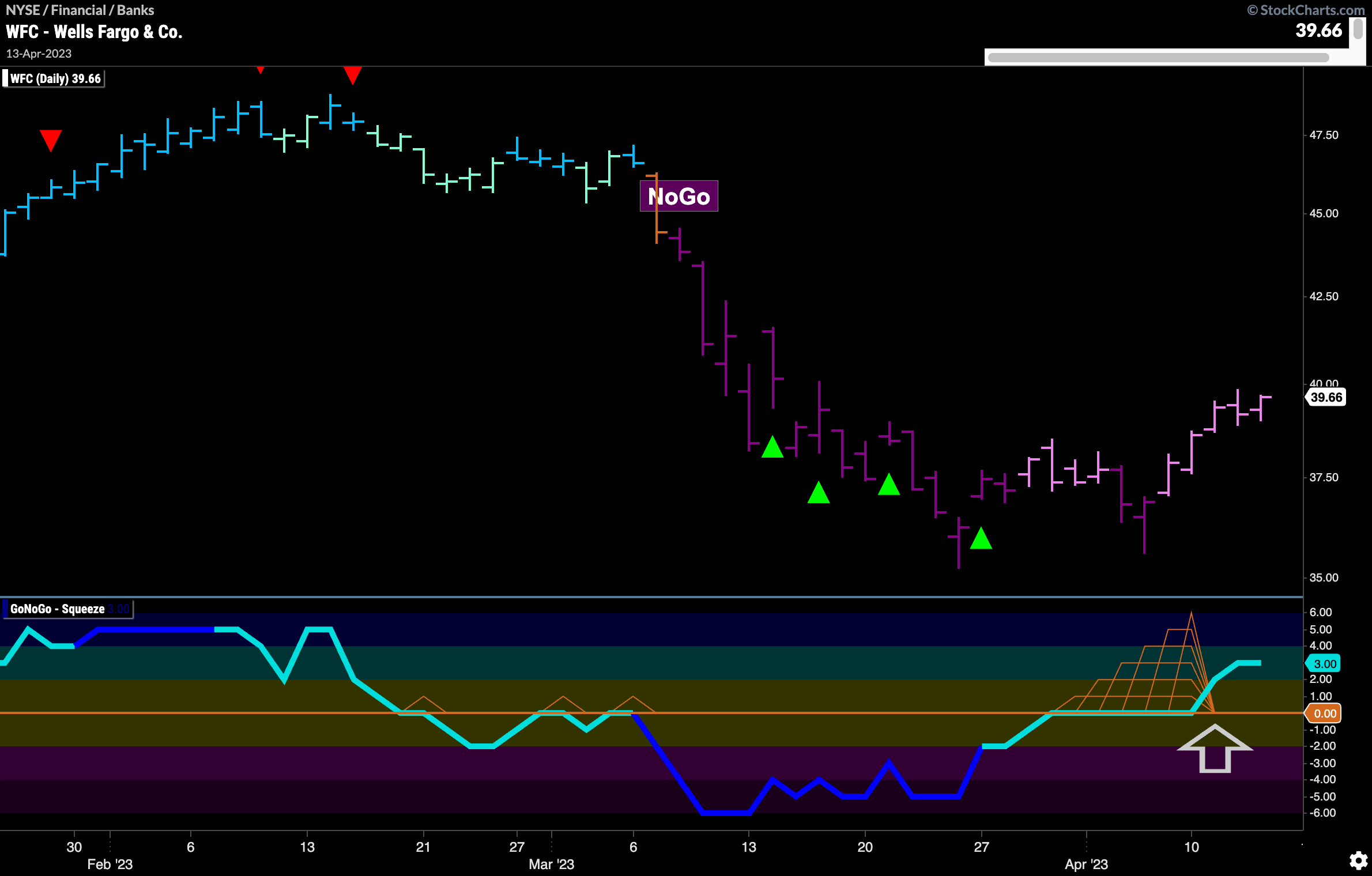 $WFC: positive signs for Wells Fargo?