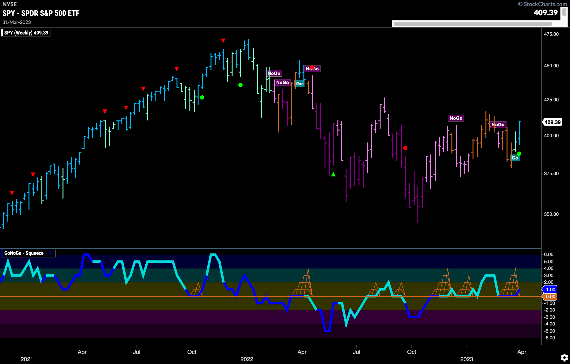 spy weekly 040323