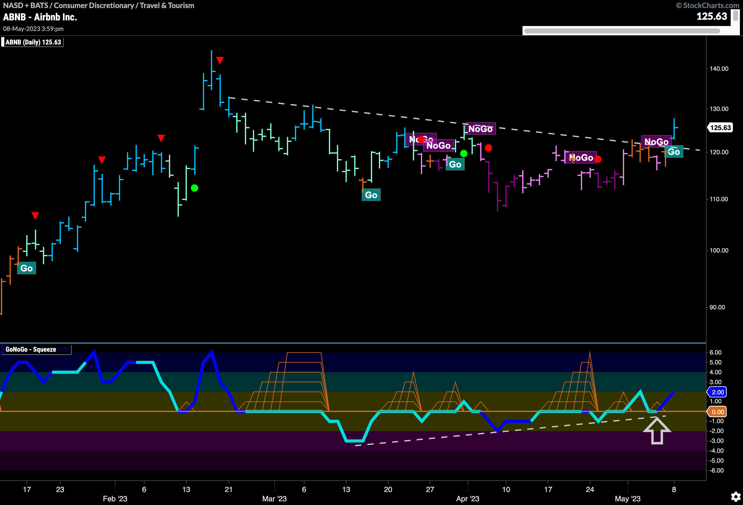 $ABNB flags new “Go” trend as it targets prior high