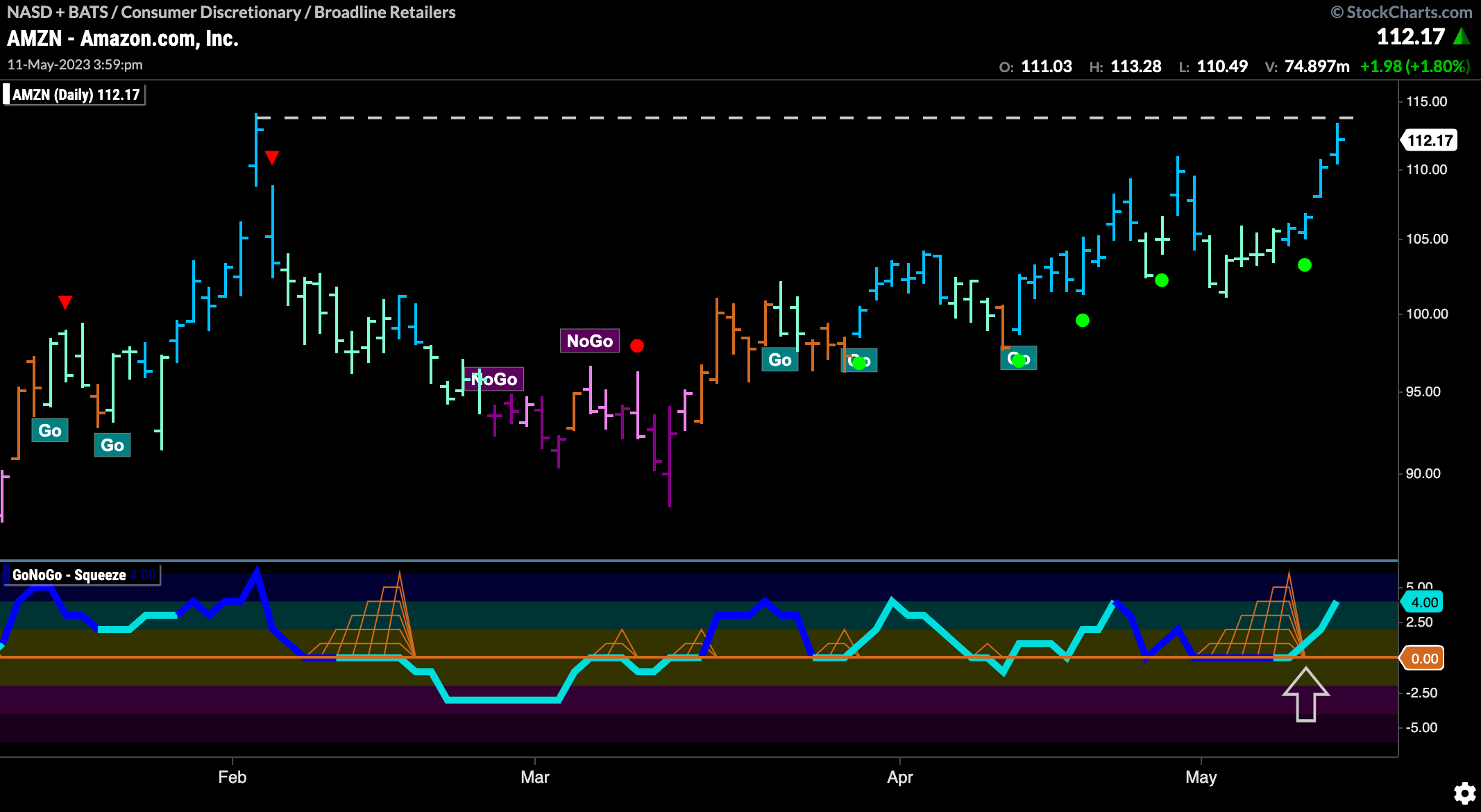 $AMZN momentum surges in “Go” trend