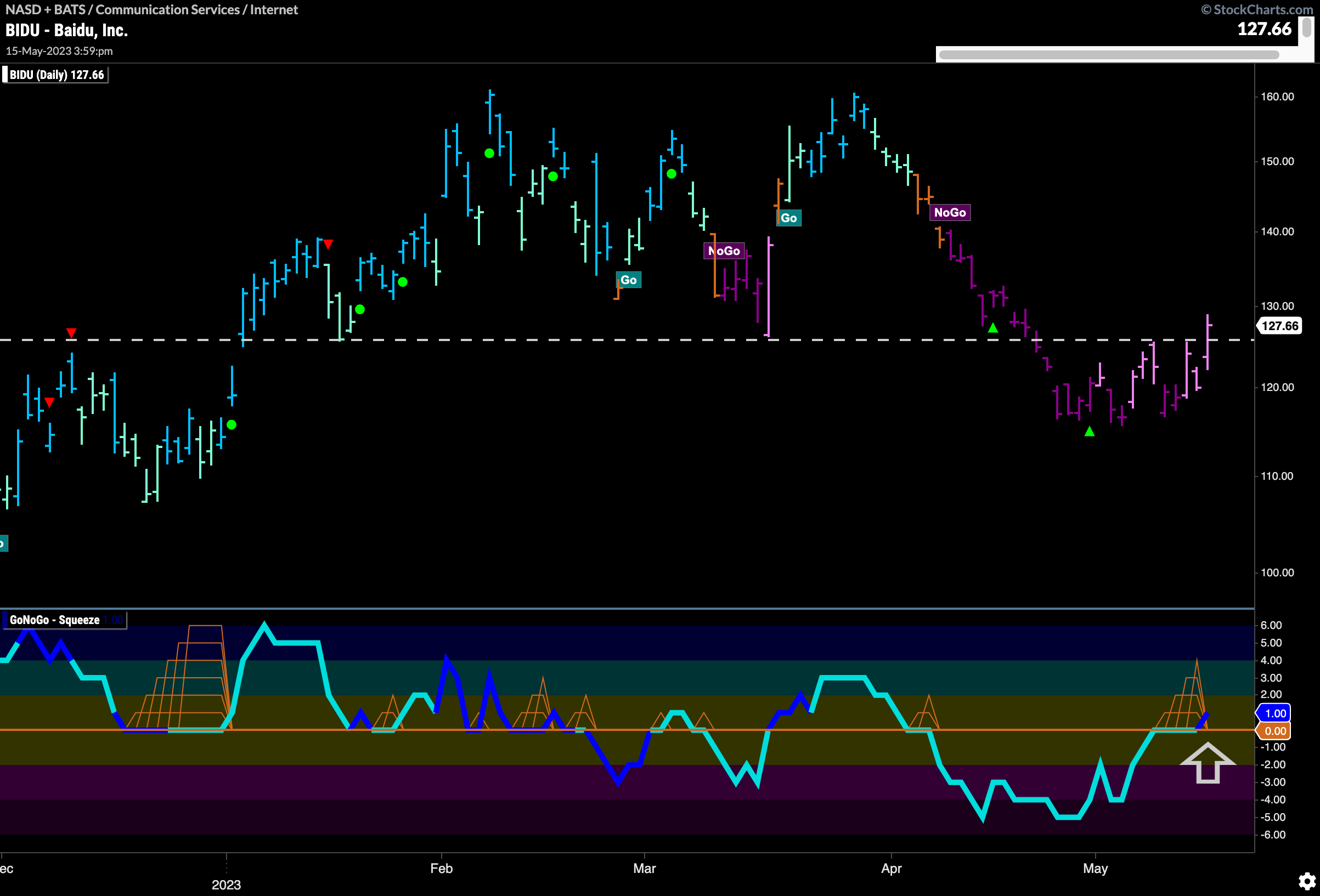 $BIDU To test prior highs?