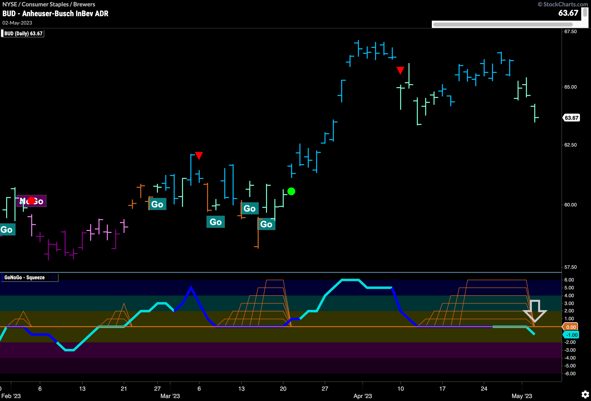 $BUD breaks out of extended Max GoNoGo Squeeze to the downside