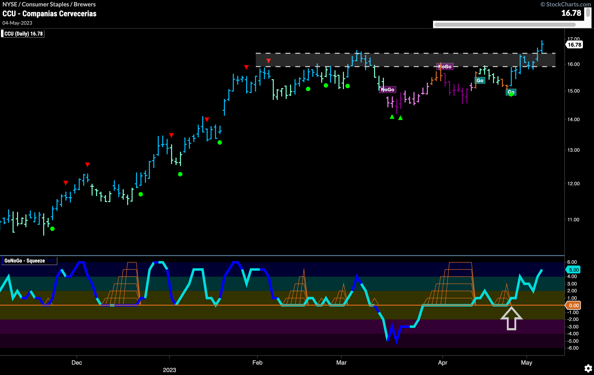 Fresh “Go” trend takes $CCU to new high