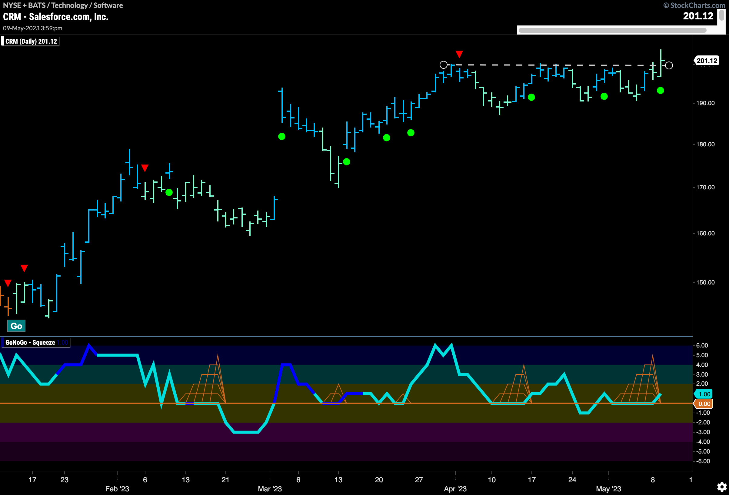 $CRM makes new high in “Go” trend as momentum returns