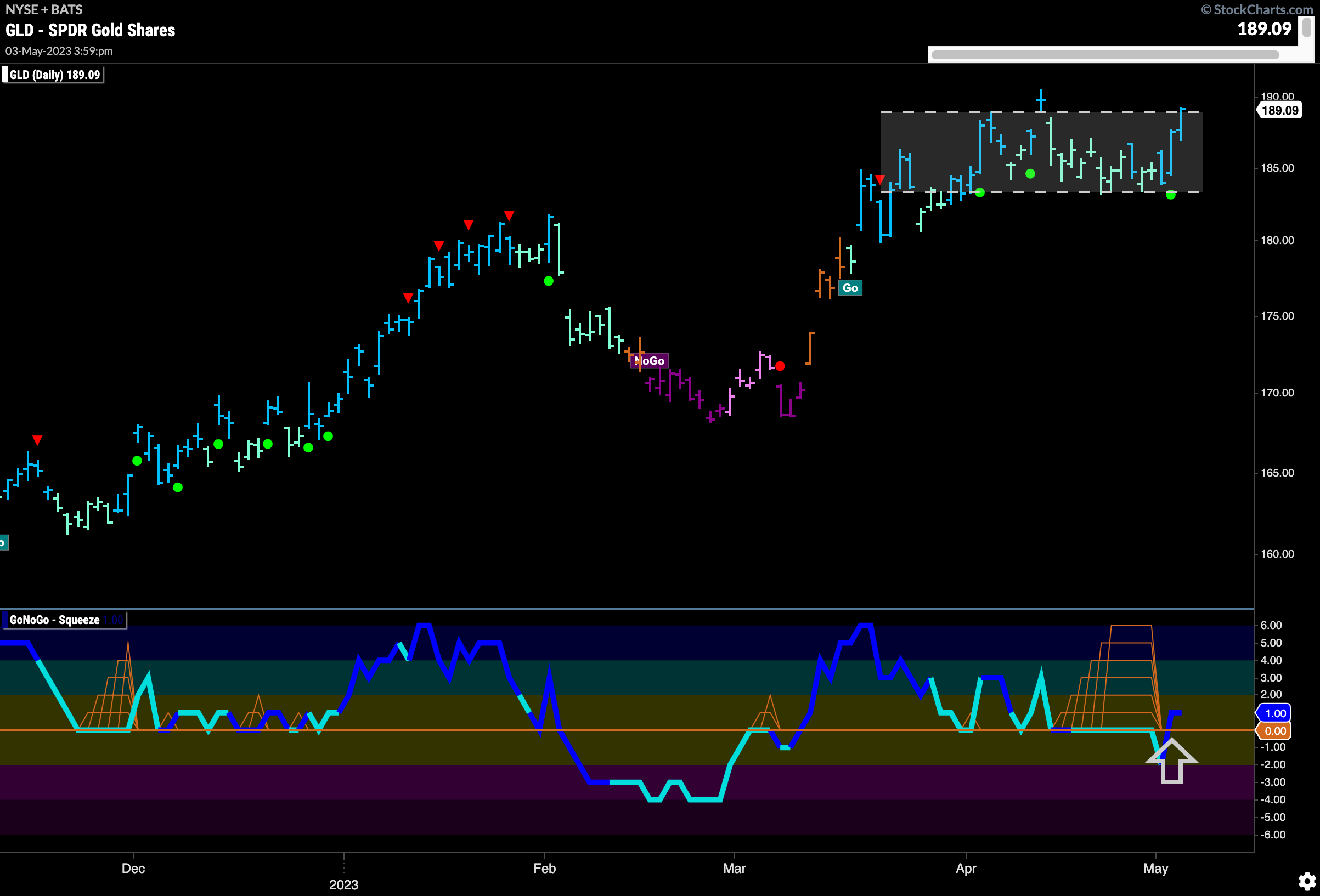 Is $GLD back on track?