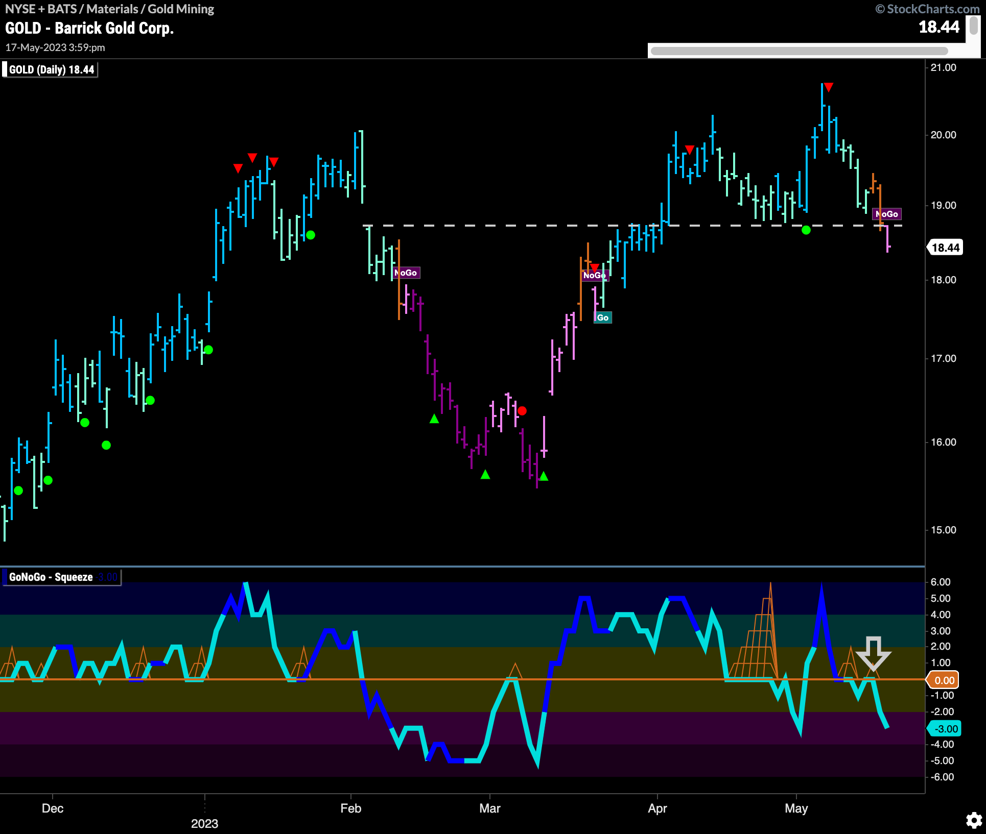 $GOLD breaking down into “NoGo”