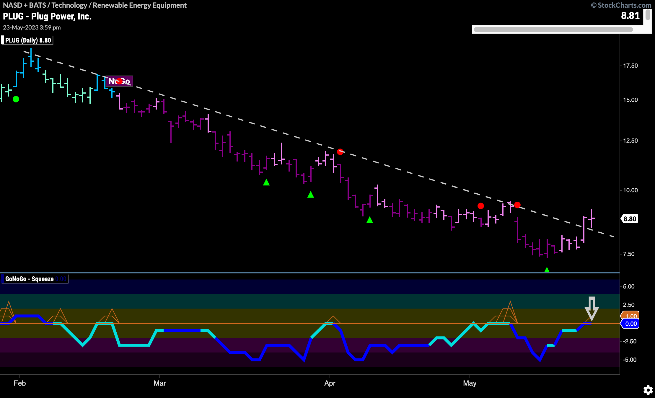 $PLUG showing signs of life?