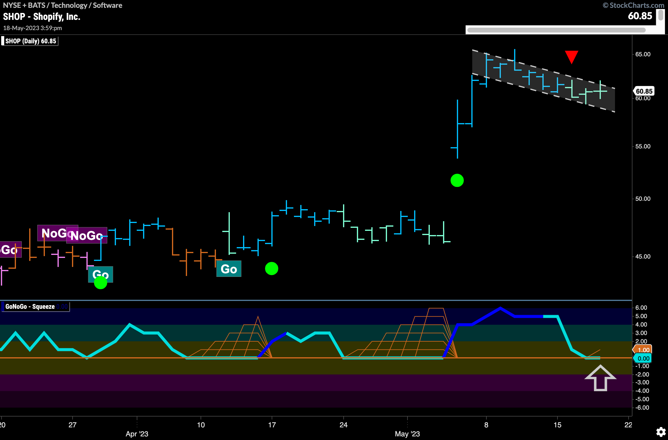 $SHOP in possible bull flag