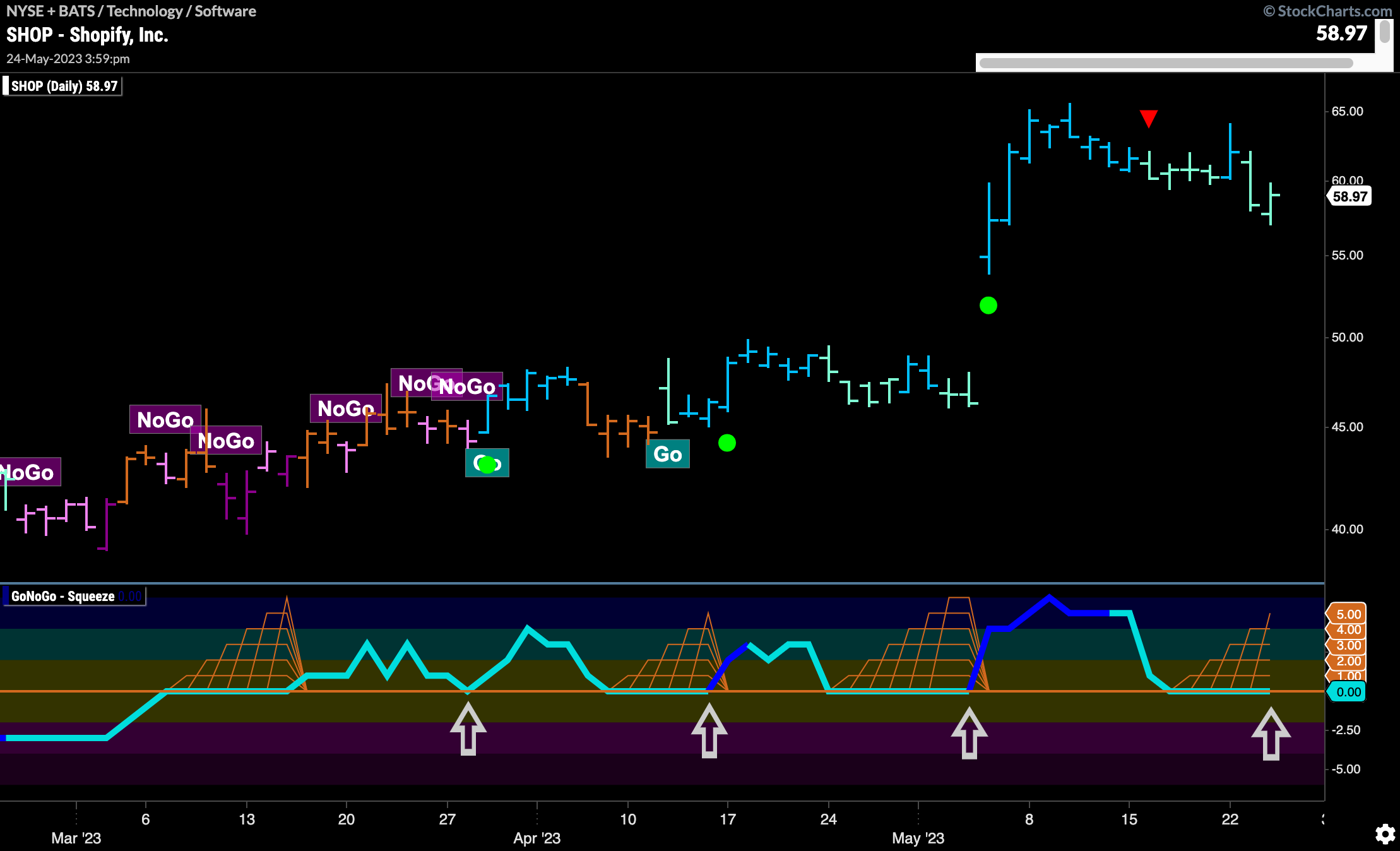 $SHOP looking for support in “GO” trend