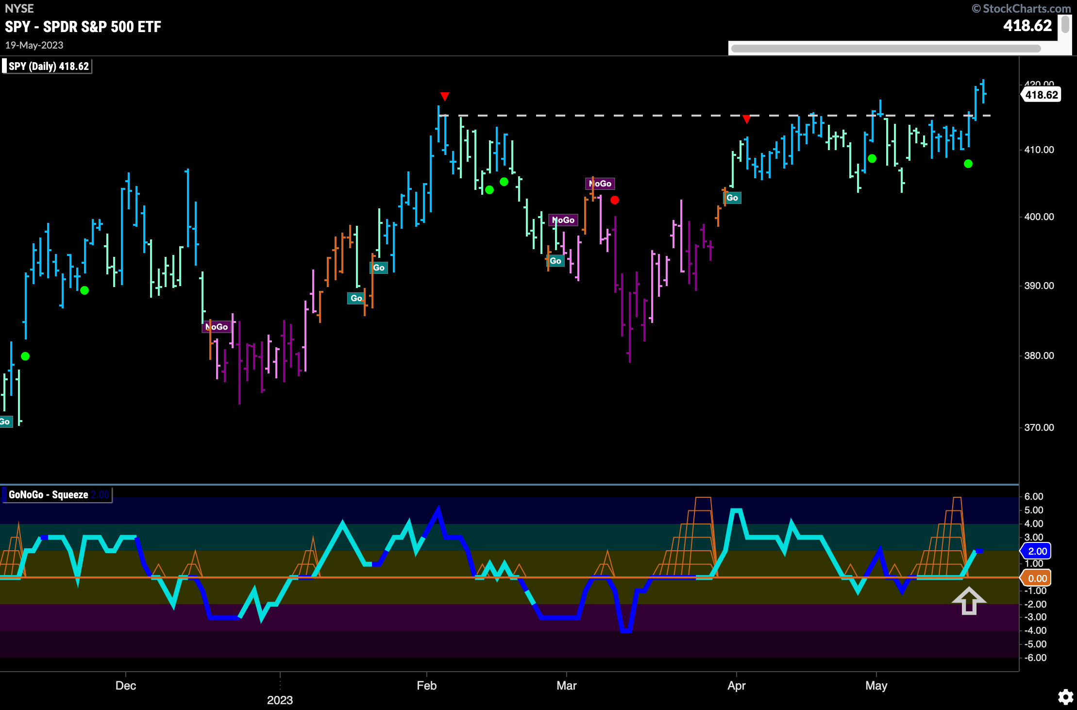 SPY daily 052223