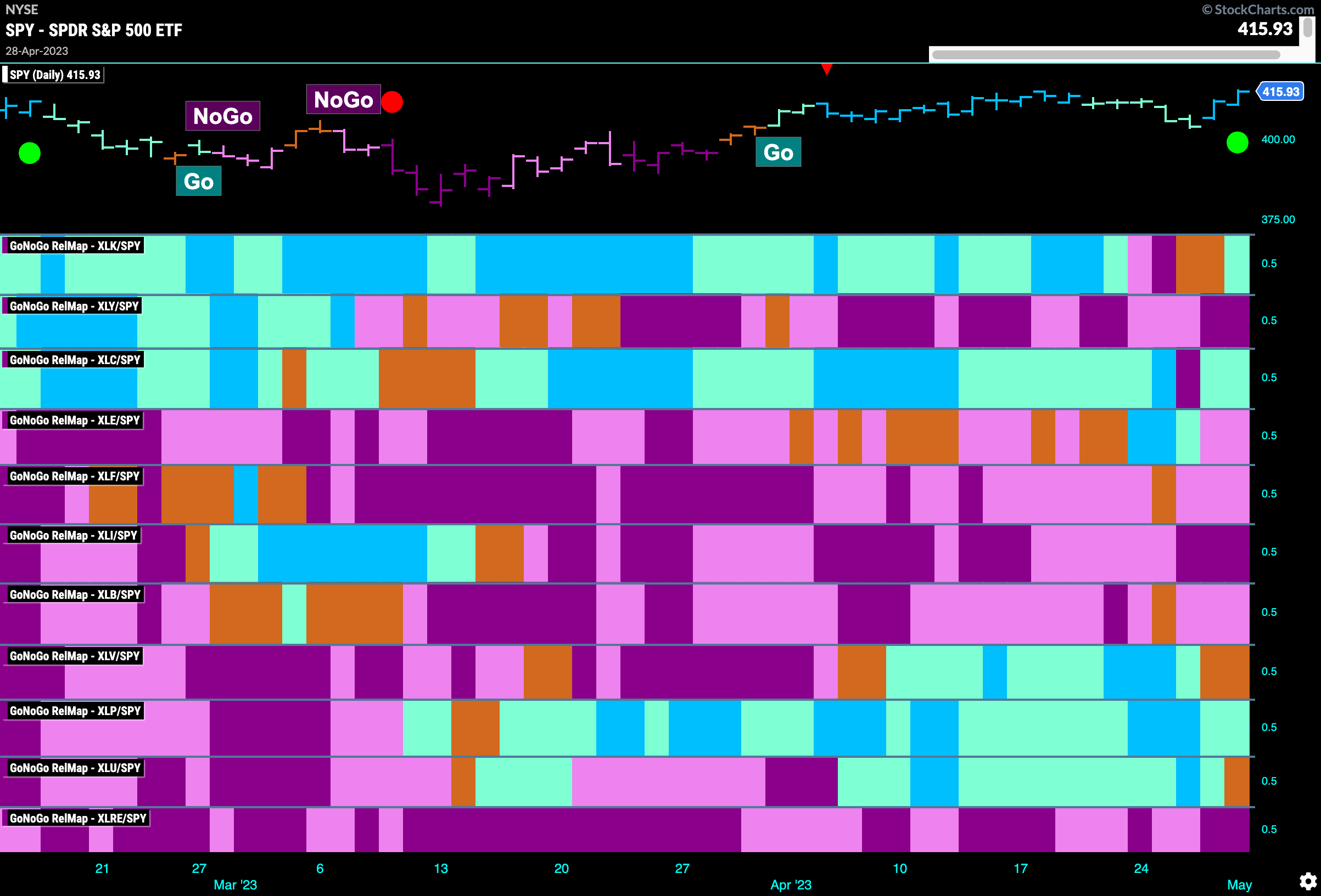 Sector RelMap 050123