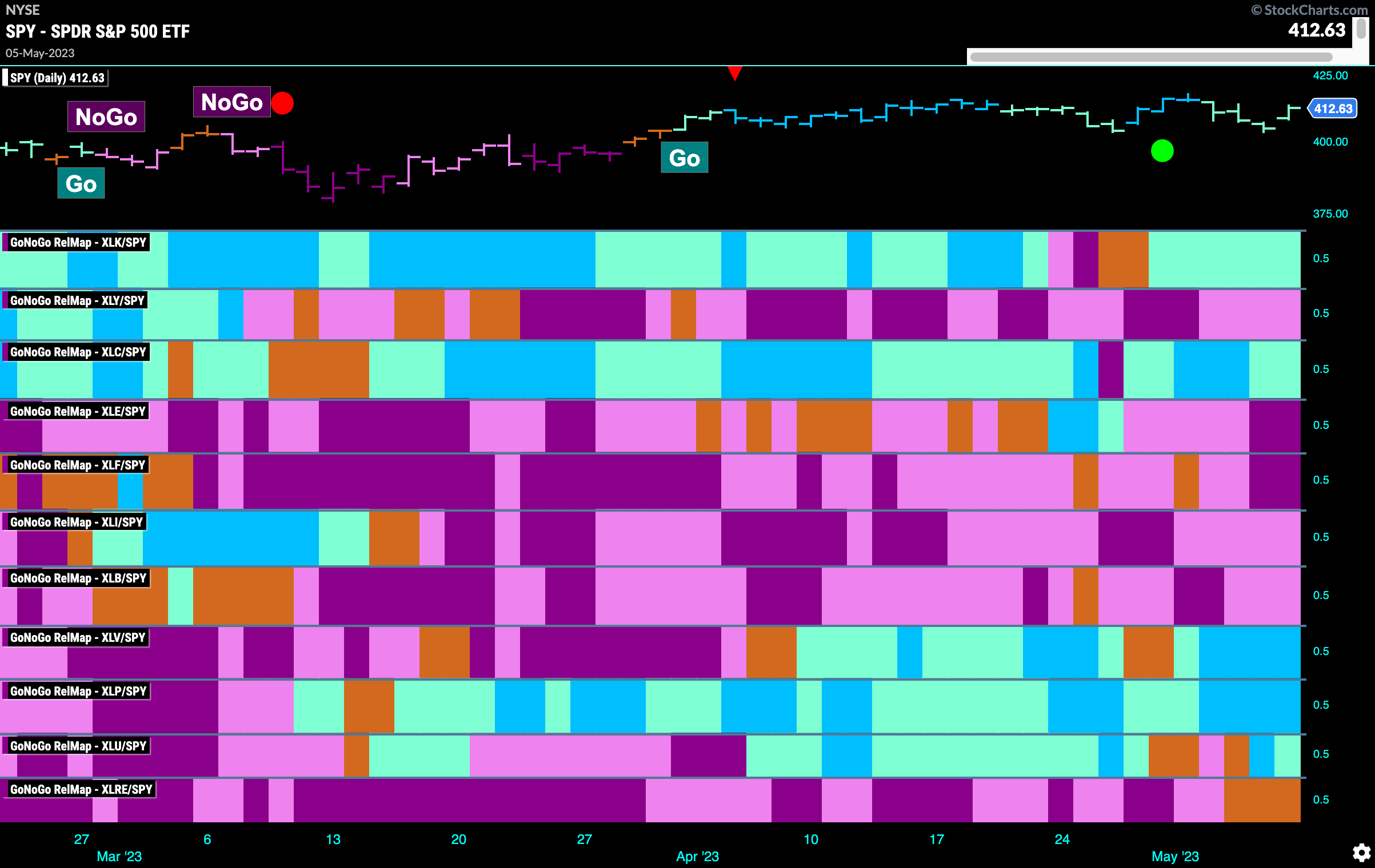 Sector RelMap 050823