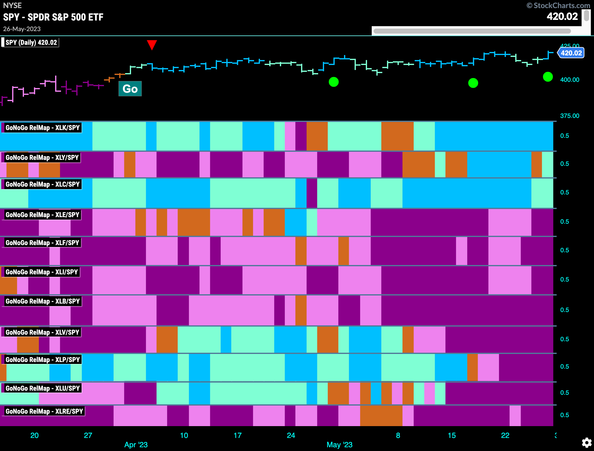 Sector RelMap 053023