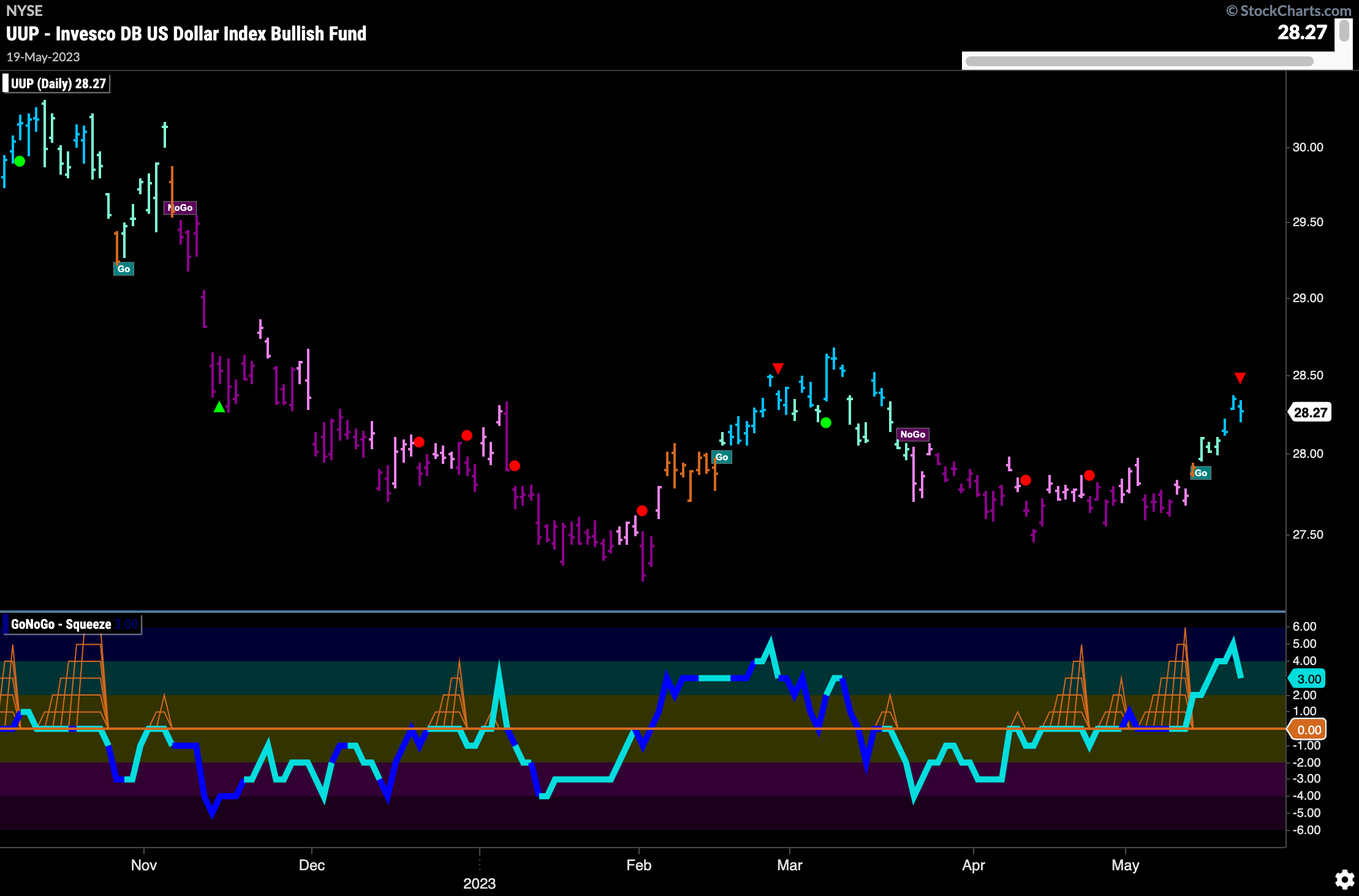 UUP daily 052223