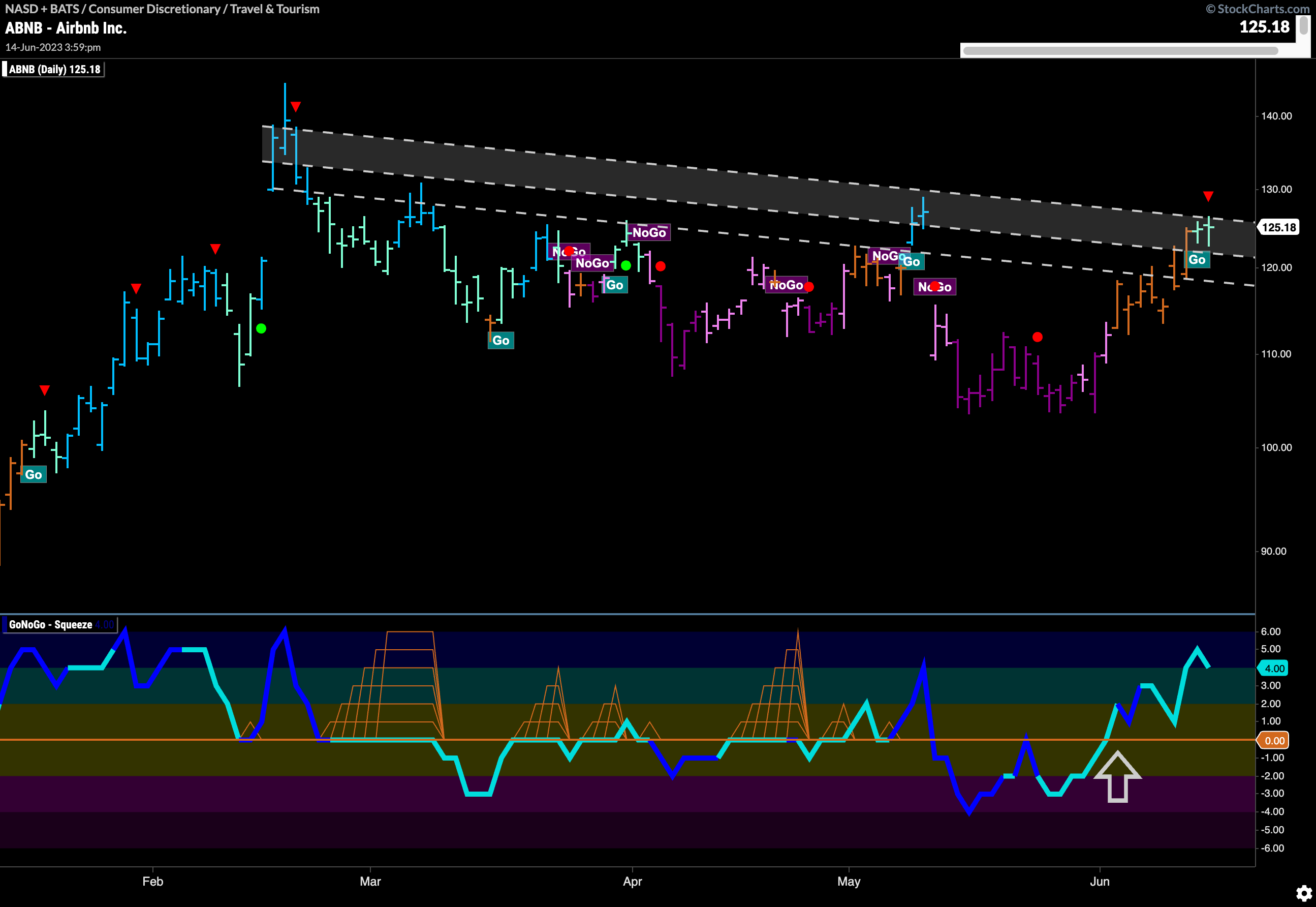 $ABNB trying to go higher again