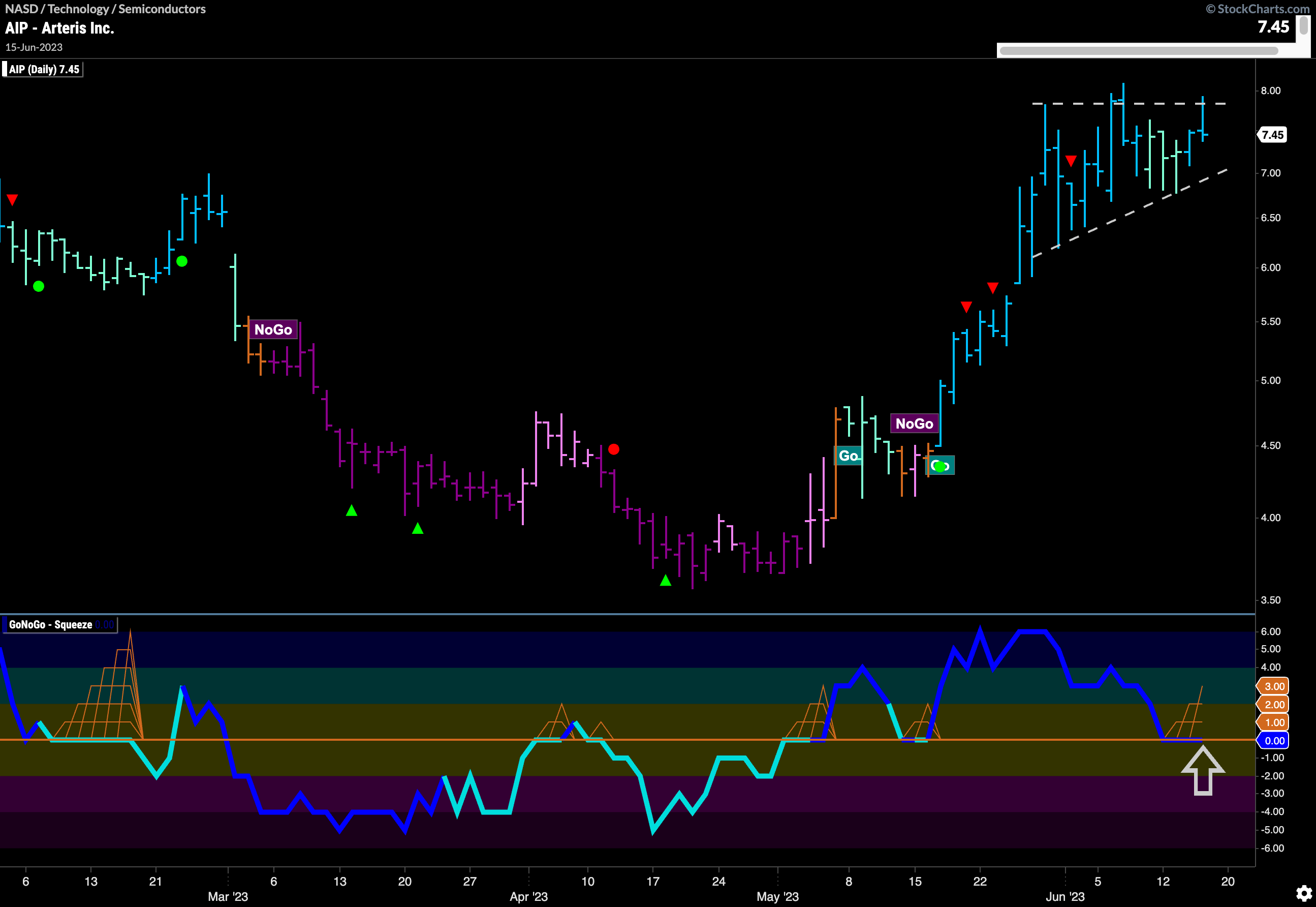 $AIP setting up for higher prices?