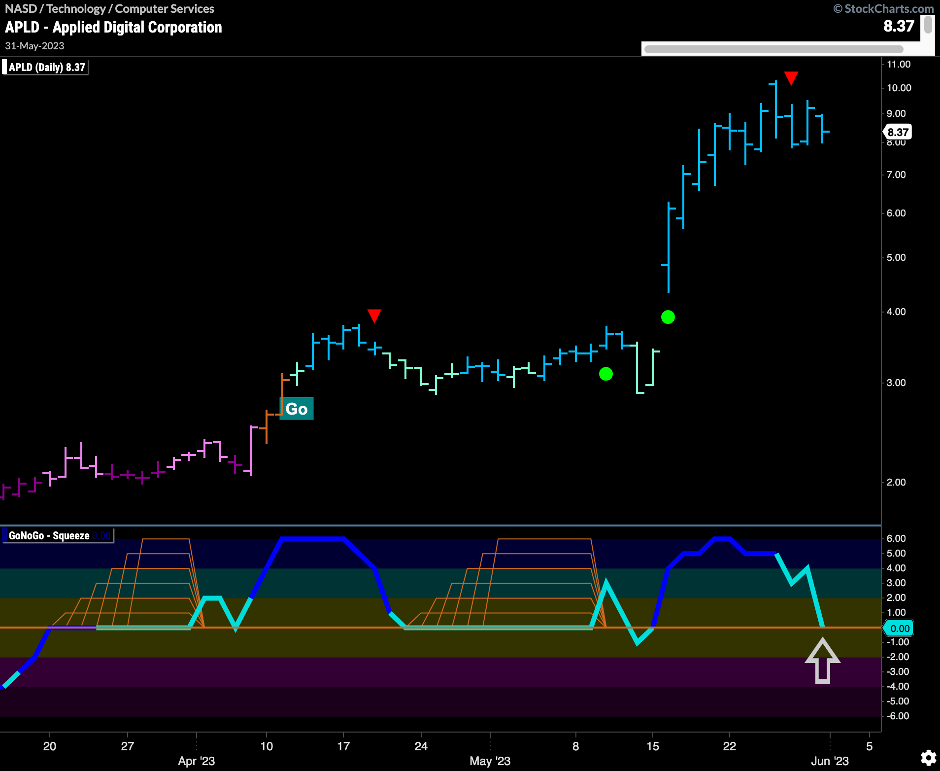 $APLD looks for support in “Go” trend