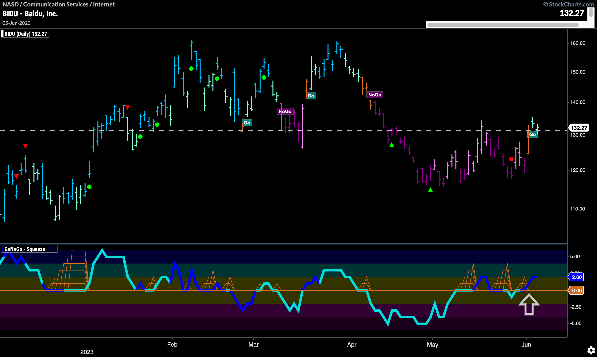 $BIDU ready to bounce?