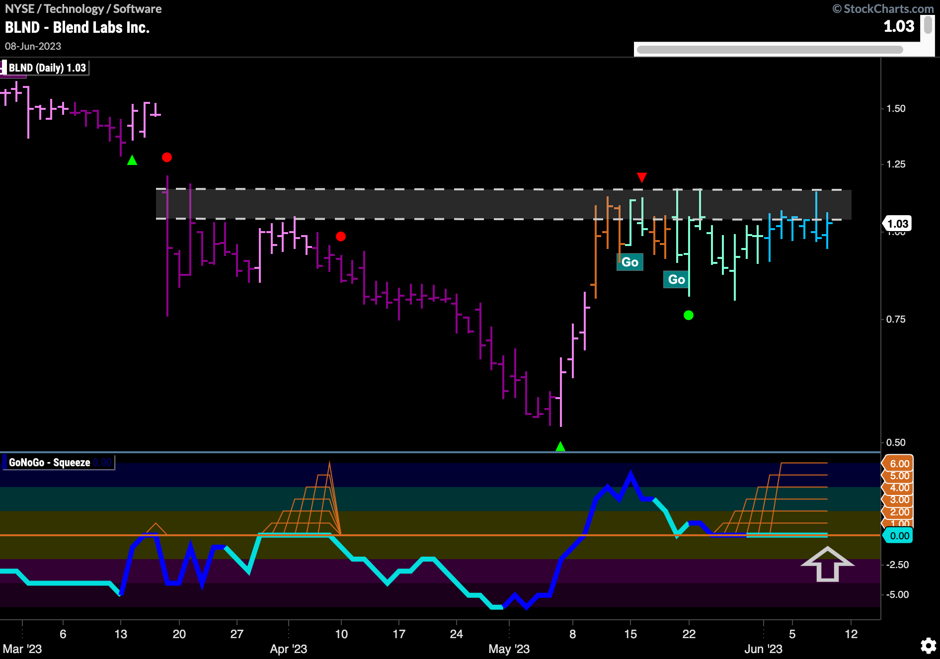 $BLND setting up for move