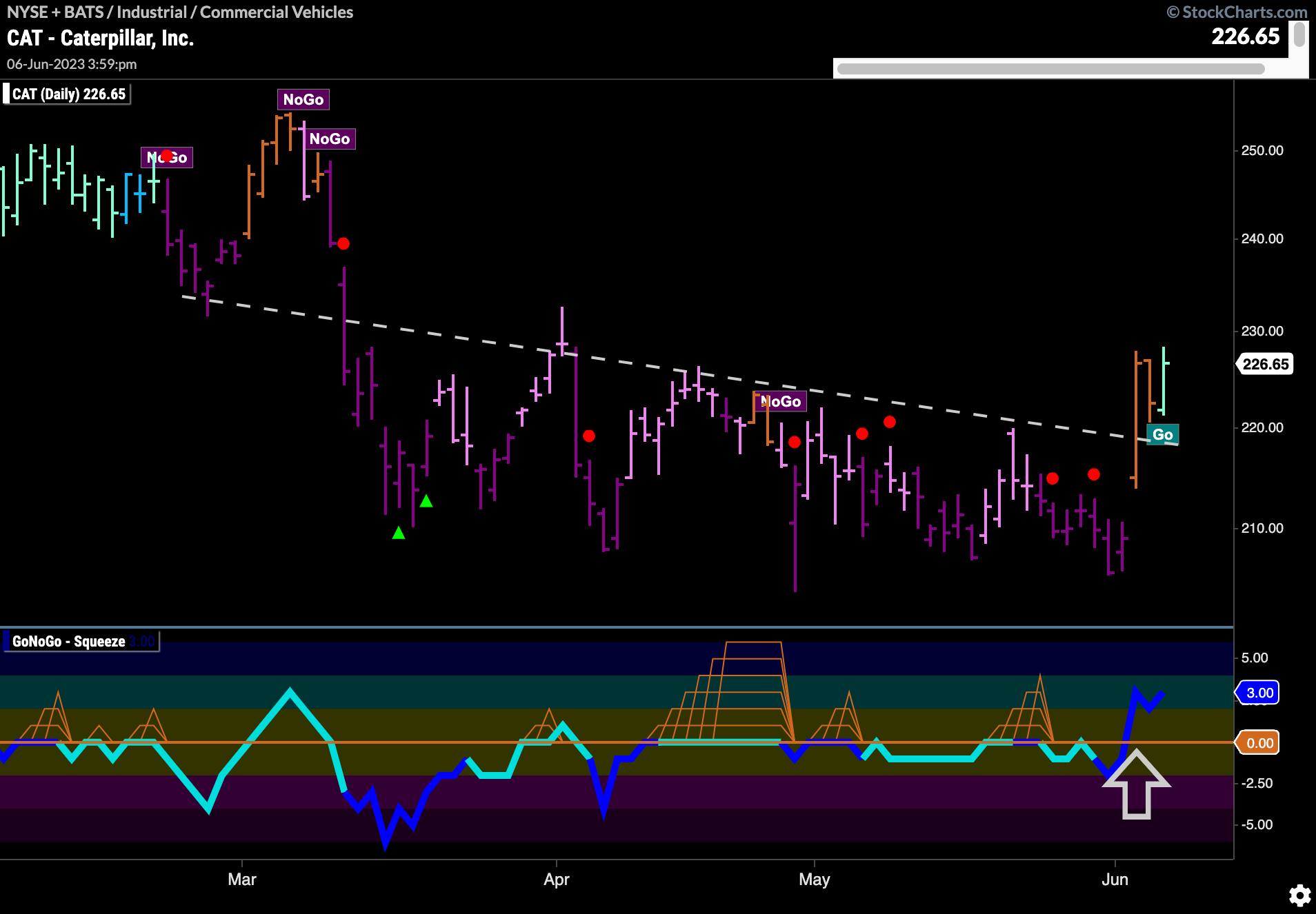 $CAT ready to claw its way higher?