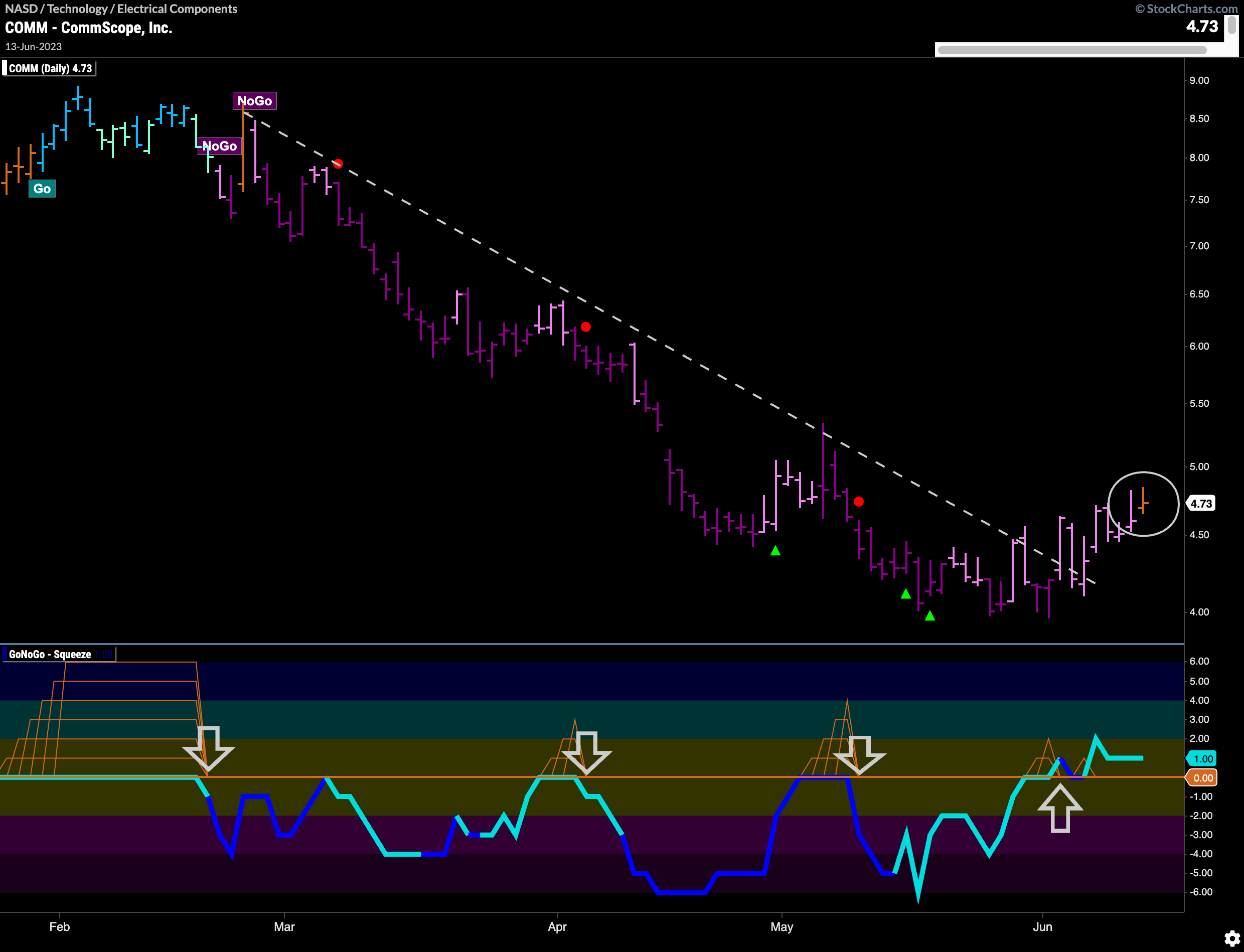 Trend change coming for $COMM?