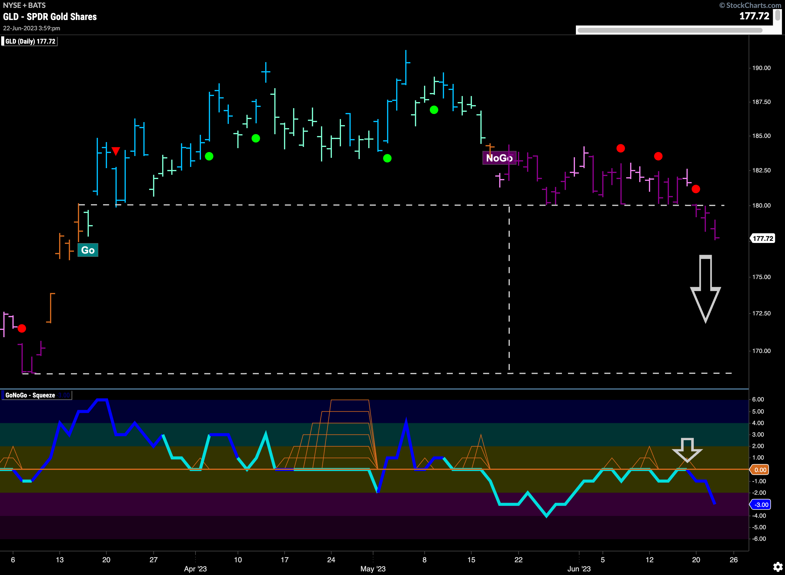 $GLD prices heading lower?