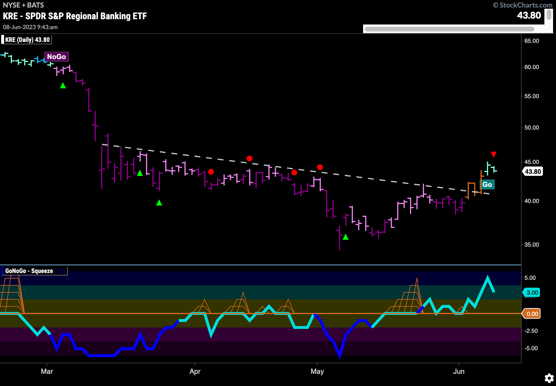 $KRE: Is trouble over for regional banks with new “Go”?